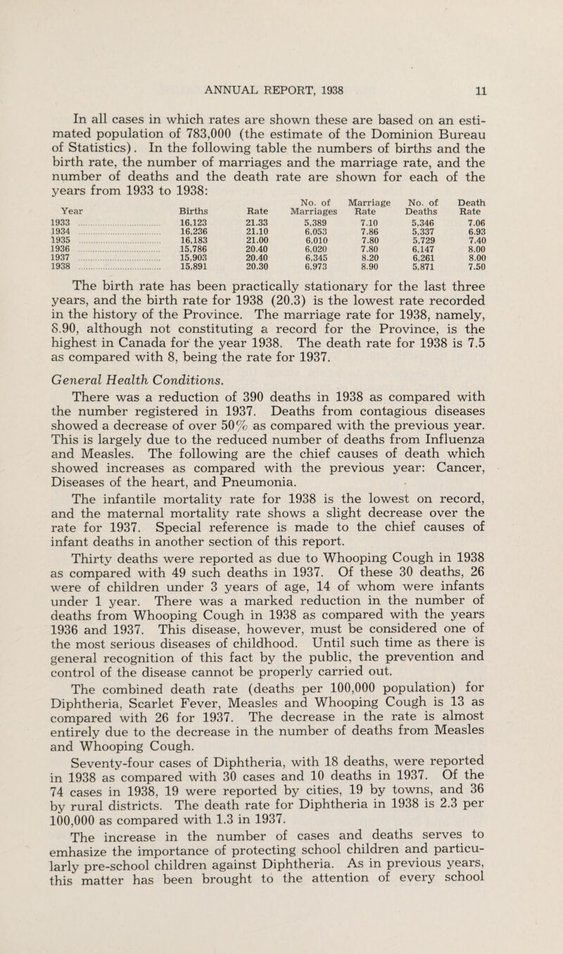 In all cases in which rates are shown these are based on an esti¬ mated population of 783,000 (the estimate of the Dominion Bureau of Statistics). In the following table the numbers of births and the birth rate, the number of marriages and the marriage rate, and the number of deaths and the death rate are shown for each of the years from 1933 to 1938: No. of Marriage No. of Death Year Births Rate Marriages Rate Deaths Rate 1933 . 16,123 21.33 5,389 7.10 5,346 7.06 1934 . 16,236 21.10 6,053 7.86 5,337 6.93 1935 . 16,183 21.00 6,010 7.80 5,729 7.40 1936 . 15,786 20.40 6,020 7.80 6,147 8.00 1937 . 15,903 20.40 6,345 8.20 6,261 8.00 1938 . 15,891 20.30 6,973 8.90 5,871 7.50 The birth rate has been practically stationary for the last three years, and the birth rate for 1938 (20.3) is the lowest rate recorded in the history of the Province. The marriage rate for 1938, namely, 8.90, although not constituting a record for the Province, is the highest in Canada for the year 1938. The death rate for 1938 is 7.5 as compared with 8, being the rate for 1937. General Health Conditions. There was a reduction of 390 deaths in 1938 as compared with the number registered in 1937. Deaths from contagious diseases showed a decrease of over 50% as compared with the previous year. This is largely due to the reduced number of deaths from Influenza and Measles. The following are the chief causes of death which showed increases as compared with the previous year: Cancer, Diseases of the heart, and Pneumonia. The infantile mortality rate for 1938 is the lowest on record, and the maternal mortality rate shows a slight decrease over the rate for 1937. Special reference is made to the chief causes of infant deaths in another section of this report. Thirty deaths were reported as due to Whooping Cough in 1938 as compared with 49 such deaths in 1937. Of these 30 deaths, 26 were of children under 3 years of age, 14 of whom were infants under 1 year. There was a marked reduction in the number of deaths from Whooping Cough in 1938 as compared with the years 1936 and 1937. This disease, however, must be considered one of the most serious diseases of childhood. Until such time as there is general recognition of this fact by the public, the prevention and control of the disease cannot be properly carried out. The combined death rate (deaths per 100,000 population) for Diphtheria, Scarlet Fever, Measles and Whooping Cough is 13 as compared with 26 for 1937. The decrease in the rate is almost entirely due to the decrease in the number of deaths from Measles and Whooping Cough. Seventy-four cases of Diphtheria, with 18 deaths, were reported in 1938 as compared with 30 cases and 10 deaths in 1937. Of the 74 cases in 1938, 19 were reported by cities, 19 by towns, and 36 by rural districts. The death rate for Diphtheria in 1938 is 2.3 per 100,000 as compared with 1.3 in 1937. The increase in the number of cases and deaths serves to emhasize the importance of protecting school children and particu¬ larly pre-school children against Diphtheria. As in previous years, this matter has been brought to the attention of every school