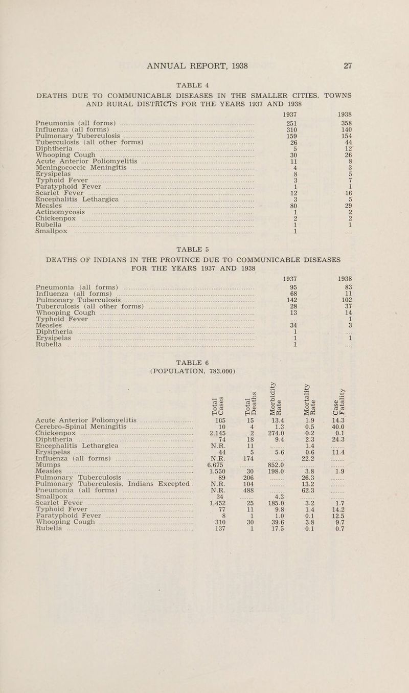 TABLE 4 DEATHS DUE TO COMMUNICABLE DISEASES IN THE SMALLER CITIES, TOWNS AND RURAL DISTRICT'S FOR THE YEARS 1937 AND 1938 1937 1938 Pneumonia (all forms) . 251 358 Influenza (all forms) . 310 140 Pulmonary Tuberculosis . 159 154 Tuberculosis (all other forms) . 26 44 Diphtheria . 5 12 Whooping Cough 30 26 Acute Anterior Poliomyelitis . 11 8 Meningococcic Meningitis . 4 3 Erysipelas . 8 5 Typhoid Fever . 3 7 Paratyphoid Fever . 1 1 Scarlet Fever . 12 16 Encephalitis Lethargica . 3 5 Measles .:. 80 29 Actinomycosis . 1 2 Chickenpox . 2 2 Rubella . 1 1 Smallpox . 1 TABLE 5 DEATHS OF INDIANS IN THE PROVINCE DUE TO COMMUNICABLE DISEASES FOR THE YEARS 1937 AND 1938 Pneumonia (all forms) . Influenza (all forms) . Pulmonary Tuberculosis . Tuberculosis (all other forms) Whooping Cough . Typhoid Fever . Measles Diphtheria . Erysipelas . Rubella . 1937 1938 95 83 68 11 142 102 28 37 13 14 1 34 3 1 1 1 1 TABLE 6 (POPULATION, 783,000) Acute Anterior Poliomyelitis . Cerebro-Spinal Meningitis . Chickenpox . Diphtheria . Encephalitis Lethargica . Erysipelas . Influenza (all forms) . Mumps . Measles . Pulmonary Tuberculosis . Pulmonary Tuberculosis, Indians Excepted Pneumonia (all forms) . Smallpox . Scarlet Fever . Typhoid Fever .. Paratyphoid Fever . Whooping Cough . Rubella . Total Cases Total Deaths Morbidity Rate •rH  +-> Case Fatality 105 15 13.4 1.9 14.3 10 4 1.3 0.5 40.0 2,145 2 274.0 0.2 0.1 74 18 9.4 2.3 24.3 N.R. 11 1.4 44 5 5.6 0.6 11.4 N.R. 6,675 174 852.0 22.2 1,550 30 198.0 3.8 1.9 89 206 26.3 N.R. 104 13.2 N.R. 488 62.3 34 4.3 1,452 25 185.0 3.2 1.7 77 11 9.8 1.4 14.2 8 1 1.0 0.1 12.5 310 30 39.6 3.8 9.7 137 1 17.5 0.1 0.7