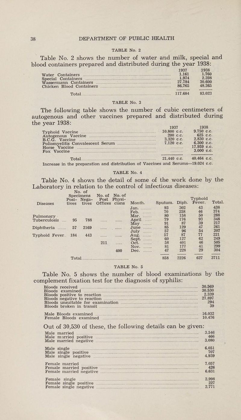 TABLE No. 2 Table No. 2 shows the number of water and milk, special and blood containers prepared and distributed during the year 1938: Water Containers . Special Containers . Wassermann Containers .. Chicken Blood Containers Total. 1937 ■1938 1,161 1,760 1,974 2,398 27,784 30,600 86,765 48,265 117,684 83,023 TABLE No. 3 The following table shows the number of cubic centimeters of autogenous and other vaccines prepared and distributed during the year 1938: Typhoid Vaccine . Autogenous Vaccine . B.C.G. Vaccine . Poliomyelitis Convalescent Serum Horse Vaccine . Fox Vaccine . 1937 10,800 c.c. 200 c.c. 3,320 c.c. 7,120 c.c. 1938 9,750 c.c. 625 c.c. 2,830 c.c. 6,300 c.c. 17,959 c.c. 3,000 c.c. Total. Increase in the preparation . 21,440 c.c. 40,464 c.c. and distribution of Vaccines and Serums—19,024 c.c. TABLE No. 4 Table No. 4 shows the detail of some of the work done by the Laboratory in relation to the control of infectious diseases: No. of Specimens No. of No. of Posi- Nega- Post Physi- Typhoid Diseases tives tives Offices cians Month. Sputum. Diph. Fever. Total. Jan. 93 302 43 438 Feb. 70 258 46 374 Pulmonary Mar. 80 158 50 288 Tuberculosis ... 95 788 . April . 79 176 93 348 May . 91 87 39 217 Diphtheria . 57 2169 . June . 85 129 47 261 July . 57 96 54 207 Typhoid Fever . 184 443 . Aug. 57 87 77 221 Sept. . 60 127 62 249 211 Oct. 58 401 46 505 Nov. 81 177 41 299 400 Dec. . 47 228 29 304 Total. 858 2226 627 3711 TABLE No. 5 Table No. 5 shows the number of blood examinations by the complement fixation test for the diagnosis of syphilis: Bloods received . 30,569 Bloods examined . 30,530 Bloods positive to reaction . 2,339 Bloods negative to reaction . 27,897 Bloods unsuitable for examination . 294 Bloods broken in transit . 39 Male Bloods examined . 16,032 Female Bloods examined . 10,476 Out of 30,530 of these, the following details can be given: Male married . 3,546 Male married positive . 466 Male married negative . 3,080 Male single . 6,051 Male single positive . 707 Male single negative . 4,939 Female married . 7,057 Female married positive . 426 Female married negative . 6,631 Female single . 2,998 Female single positive . 227 Female single negative . 2,771