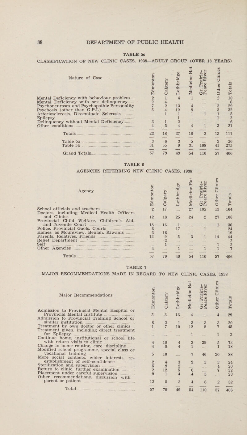 TABLE 5c CLASSIFICATION OF NEW CLINIC CASES, 1938—ADULT GROUP (OVER 18 YEARS) Nature of Case Mental Deficiency with behaviour problem ... Mental Deficiency with sex delinquency Psychoneuroses and Psychopathic Personality Psychosis (other than G.P.I.) . Arteriosclerosis, Disseminate Sclerosis . Epilepsy . Delinquency without Mental Deficiency. Other conditions . Totals. Table 5a . Table 5b . Grand Totals. a 03 ttO co K i s-t 0» 03 m o • pH a o G o >> Sh co *rH G5 0) G • rH CJ u n ® H o . 03 • pH 6 W H W) X T3 03 <u 43 co T3 re 03 a) o W U § OPu O H 2 1 4 1 2 10 2 4 6 7 2 13 4 3 29 5 4 12 8 3 32 1 1 1 i 1 5 1 1 2 3 i 2 6 4 5 4 4 i 3 21 23 18 37 18 2 13 111 3 6 3 5 3 20 31 55 9 31 108 41 275 57 79 49 54 110 57 406 TABLE 6 AGENCIES REFERRING NEW CLINIC CASES, 1938 Agency School officials and teachers . Doctors, including Medical Health Officers and Clinics . Provincial Child Welfare, Children’s Aid, and Juvenile Court . Police, Provincial Gaols, Courts . Homes, as Mountview, Beulah, Kiwanis . Parents, Relatives, Friends . Relief Department .*.. Self . Other Agencies . Totals. CO in o g 0> 'OJ0 c o <L> ^H jH r-H a o £ >> Sh CO W) • rH Jh pQ p£ G '3 •pH T3 <13 CO Ph Pm cj . 03 o a> 43 in cO O c0 <u Sh Q; O W o § on, O Em 2 17 27 105 13 164 12 18 25 24 2 27 108 18 16 1 1 36 6 17 i 24 3 16 19 12 9 5 3 i 14 44 ~2 2 1 i 2 4 i l l 7 57 79 49 54 110 57 406 TABLE 7 MAJOR RECOMMENDATIONS MADE IN REGARD TO NEW CLINIC CASES, 1938 Major Recommendations Admission to Provincial Mental Hospital or Provincial Mental Institute . Admission to Provincial Training School or similar institution . Treatment by own doctor or other clinics ... Treatment given, including direct treatment for Epilepsy . Continue home, institutional or school life with return visits to clinic . Change in home routine, care, discipline. Modified school programme, special class or vocational training . More social contacts, wider interests, re¬ establishment of self-confidence . Sterilization and supervision . Return to clinic, further examination . Placement under careful supervision . Other recommendations, discussion with parent or patient . -4-» CO 1 $H m a G 0> ty) CL) <1> • pH G o <D Vj-Sh p^H £ >> • pH u G • pH «« o C/2 To o £ c0 tLO F—H 42 a •rH X3 0) (V ‘U Pm o • CO 03 43 03 0) Sm 0) o w O J OPh o Em 5 3 13 4 4 . 29 8 2 1 3 3 3 20 1 7 10 12 8 7 45 1 1 2 4 18 4 3 39 5 73 4 8 4 1 1 18 5 10 7 46 20 88 2 4 3 9 3 3 24 5 9 2 4 20 2 12 5 6 7 32 9 1 4 4 5 23 12 5 3 4 6 2 32 57 79 49 54 110 57 406