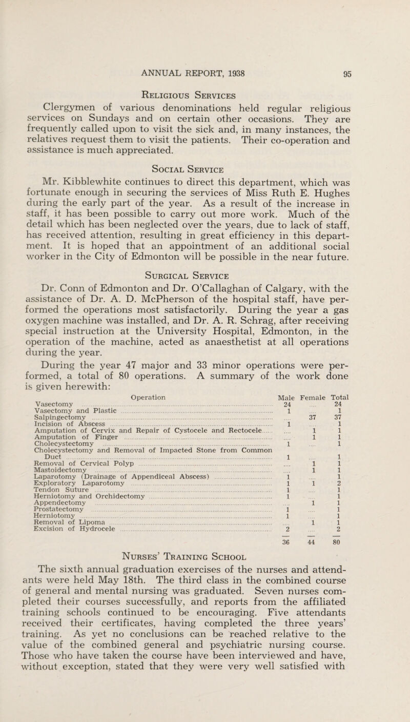Religious Services Clergymen of various denominations held regular religious services on Sundays and on certain other occasions. They are frequently called upon to visit the sick and, in many instances, the relatives request them to visit the patients. Their co-operation and assistance is much appreciated. Social Service Mr. Kibblewhite continues to direct this department, which was fortunate enough in securing the services of Miss Ruth E. Hughes during the early part of the year. As a result of the increase in staff, it has been possible to carry out more work. Much of the detail which has been neglected over the years, due to lack of staff, has received attention, resulting in great efficiency in this depart¬ ment. It is hoped that an appointment of an additional social worker in the City of Edmonton will be possible in the near future. Surgical Service Dr. Conn of Edmonton and Dr. O’Callaghan of Calgary, with the assistance of Dr. A. D. McPherson of the hospital staff, have per¬ formed the operations most satisfactorily. During the year a gas oxygen machine was installed, and Dr. A. R. Schrag, after receiving special instruction at the University Hospital, Edmonton, in the operation of the machine, acted as anaesthetist at all operations during the year. During the year 47 major and 33 minor operations were per¬ formed, a total of 80 operations. A summary of the work done is given herewith: Operation Male Female Total Vasectomy . 24 .... 24 Vasectomy and Plastic . 1 1 Salpingectomy . .... 37 37 Incision of Abscess . 1 . 1 Amputation of Cervix and Repair of Cystocele and Rectocele. .... 1 1 Amputation of Finger . .... 1 1 Cholecystectomy . 1 .... 1 Cholecystectomy and Removal of Impacted Stone from Common Duct . 1 .... 1 Removal of Cervical Polyp . .... 1 1 Mastoidectomy . .... 1 1 Laparotomy (Drainage of Appendiceal Abscess) . 1 .... 1 Exploratory Laparotomy . 112 Tendon Suture . 1 .... 1 Herniotomy and Orchidectomy . 1 1 Appendectomy .. 1 1 Prostatectomy . 1 .... 1 Herniotomy . 1 .... 1 Removal of Lipoma . .... 1 1 Excision of Hydrocele . 2 2 36 44 80 Nurses' Training School The sixth annual graduation exercises of the nurses and attend¬ ants were held May 18th. The third class in the combined course of general and mental nursing was graduated. Seven nurses com¬ pleted their courses successfully, and reports from the affiliated training schools continued to be encouraging. Five attendants received their certificates, having completed the three years’ training. As yet no conclusions can be reached relative to the value of the combined general and psychiatric nursing course. Those who have taken the course have been interviewed and have, without exception, stated that they were very well satisfied with
