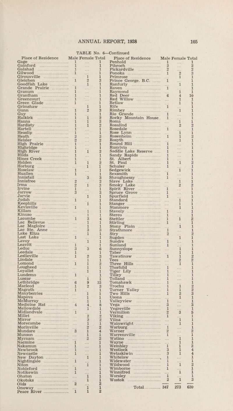 TABLE No. 6—Continued Place of Residence Male Female Total Place of Residence Male Female Total Gage . 1 i Penhold 1 1 Gainford . 1 i Pibroch 2 2 Galahad 1 i Pickardville 2 2 Gilwood . . 1 l Ponoka . 1 2 3 Girouxville . 1 l Primrose . 1 1 Gleichen . . 1 2 3 Prince George, B.C. 1 1 Goodfish Lake . 1 1 Ranfurly . 1 1 Grande Prairie . . 1 1 Raven . 1 1 Granum . 1 1 Raymond . 1 1 Grantham . 1 1 Red Deer 6 4 10 Greencourt . 1 1 Red Willow 1 1 Green Glade 1 1 Retlaw 1 1 Grimshaw . i 1 Rife . 1 1 Gunn . 1 2 3 Rimbey . 1 1 Guy . 1 1 Rio Grande 1 1 Haikirk . 1 1 2 Rocky Mountain House 1 1 Hanna . 1 1 2 Roma . 1 1 Hardisty . 1 1 2 Rosalind . 2 2 Hartell . 1 1 Rosedale i 1 Heaslip . 1 1 Rose Lynn . 1 1 Heath . 2 2 Rosenheim . l 1 2 Heisler . 2 2 Rosyth . 1 1 High Prairie . 1 1 Round Hill . l 1 Highridge . 1 1 Rusylvia . l 1 High River . . 1 i 2 Saddle Lake Reserve l 1 Hilda . . 1 1 Sandy Rapids . l 1 Hines Creek 1 1 St. Albert . l 1 Holden . 1 i 2 St. Paul . l i 2 Horburg . l 1 Schuler . l 1 Hoselaw . . 1 1 Sedgewick . l 1 Huallen . 1 1 Sexsmith l 1 Innisfail . 3 3 Shaughnessy . l 1 Innisfree . 2 2 Slave Lake . i 1 Irma . . 2 1 3 Smoky Lake . 2 2 Irvine . . 1 1 Spirit River . l 1 Jarrow . 3 3 Spruce Grove l 1 Jarvie . 1 1 Spurfield . l 1 Judah . 1 1 Standard 1 1 Keephills . 1 1 Stanger . 1 1 Kevisville . 1 1 Stanmore 1 1 Killam . 1 1 Stavely . l 1 Kinuso . 1 1 Stereo l 1 Lacombe . 1 3 4 Stettler l 1 2 Lac Bellevue . 1 1 Stirling . l 1 Lac Magloire . 1 1 Stony Plain . 1 1 Lac Ste. Anne . 3 3 Strathmore . l 1 Lake Eliza . 1 1 Stry . 2 2 Last Lake . . 1 1 Sugden . i 1 Lavoy . 1 1 Sundre l 1 Leavitt . 1 1 S unland l 1 Leduc . 3 3 6 Sunnyslope i 1 Leedale . 1 1 Taber l 1 Leslieville . 1 2 3 Tawatinaw l l 2 Lindale 1 1 Tees . 2 2 Lomond . . 1 1 2 Three Hills . 1 1 Lougheed . 1 1 Thorhild . l 1 Loyalist . 1 1 Tiger Lily . l 1 Lundemo . 1 1 Tilley . l 1 Luscar . i 1 Tolland . l 1 Lethbridge . . 6 9 15 Tomahawk . l 1 Macleod . . 1 2 3 Trochu . l 1 2 Magrath . . 1 1 Turner Valley . l 1 2 Manyberries . 1 1 Two Hills . l 2 3 Mapova . 1 1 Usona . 1 1 McMurray . 1 1 Valleyview . l 1 Medicine Hat . 4 4 8 Vega . 3 3 Mellowdale . 1 1 Vegreville . 1 1 Midlandvale . 1 1 Vermilion . 2 3 5 Millet . 2 2 Viking . 1 1 Mirror . 2 2 Vilna~. 1 1 Morecambe . 1 1 Wainwright . 1 1 Morinville . 2 2 Warburg . i 1 Mundare . . 3 1 4 Warner . 2 2 Munson . 1 1 Warrensville . 1 1 Myrnam . 2 2 Watino . i 1 Nacmine . ... 1 1 Wayne . l 1 Nakamun . . 1 1 Wembley . i l 2 Newbrook 1 1 Westlock . 3 l 4 Newcastle . 1 1 Wetaskiwin . 3 l 4 New Dayton . 1 1 Whitelaw . 1 1 Nightingale . . 1 1 Widewater . 1 1 Niton . 1 1 Wildwood . 1 i 2 Nohleford i 1 Wim borne . 1 1 Notikewin l 1 Winnifred . l 1 Ohaton . 1 1 Worsley . 1 1 Okotoks . 1 1 Wostok . 2 i 3 Olds . . 2 2 — — — Onoway . . .... i 1 Total. . 347 273 620 Peace River . . 1 l 2