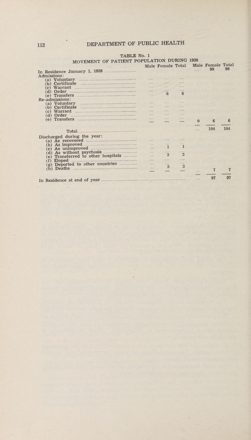 TABLE No. 1 MOVEMENT OF PATIENT POPULATION DURING 1938 Male Female Total Male Female QQ In Residence January 1, 1938 Admissions: (a) Voluntary (b) Certificate (c) Warrant .. (d) Order . (e) Transfers Re-admissions: (a) Voluntary (b) Certificate (c) Warrant .. (d) Order . (e) Transfers 6 6 0 6 Total. Discharged during the year: (a) As recovered . (b) As improved . (c) As unimproved (d) As without psychosis (e) Transferred to other hospitals (f) Eloped . (g) Deported to other countries (h) Deaths . 104 7 In Residence at end of year 97 Total 98 6 104 7 97