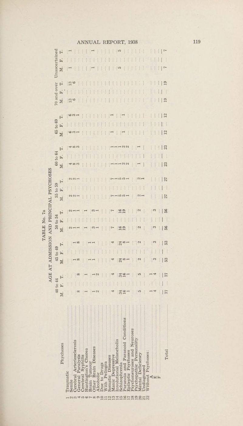 AGE AT ADMISSION AND PRINCIPAL PSYCHOSES 40 to 44 45 to 49 50 to 54 55 to 59 60 to 64 65 to 69 70 and over Unascertained J S c ;ift : • • • I t- § h ir : : : : I i I ! i : : i i i : i : : ! I i IS fe'i ; i !! i i M i !! M i ! : !| ! g IS'® ! ! i ; i : : : I : : : i I i I ■ i i i I IS • : t}< 00 CO HHHWN fa :::::: i i ::::::::: : : Tf 00 CO ::::::: : i-i i-i r-i CM CM CO I'~ CM CM rH : N H IOlO H : CM rH F. 1 ; : CM H H • tH : CO rH : : t- : CD O rH rH : CM : : CO : 56 . : rH 00 : tF : ^ 00 rH : CM : : CO : 1 n Eh : : CM 1 « F. 1 i , : t* : ^ CO rH : CM : : CO : 1 § : CM 1 uo Eh fa : 00 I CM : :^CD. : CO r-l LO r-l Cf I CM : rr CD ■ CO r-t : in Hcf : l> r- o t—lCMCOTC,UOCDr'»OOC75©'—ICMCO''cFlOCDt'*C005©i-HCM HHHrlrlHHHHrlCJWW