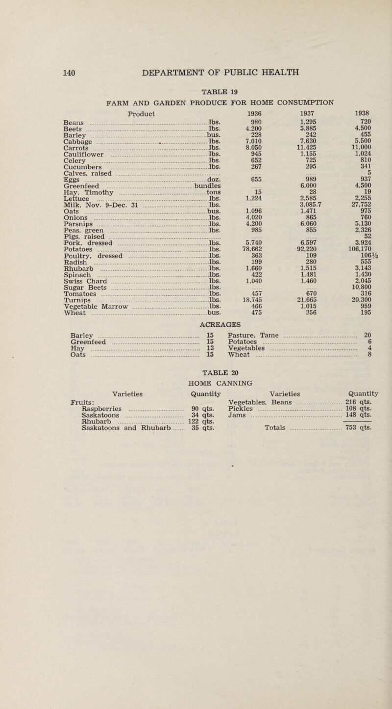 TABLE 19 FARM AND GARDEN PRODUCE FOR HOME CONSUMPTION Product 1936 1937 1938 Beans .lbs. Beets .lbs. Barley .bus. Cabbage .*.lbs. Carrots .lbs. Cauliflower .lbs. Celery .lbs. Cucumbers .lbs. Calves, raised . Eggs .doz. Greenfeed .bundles Hay, Timothy .tons Lettuce .lbs. Milk, Nov. 9-Dec. 31 .lbs. Oats .bus. Onions .lbs. Parsnips .lbs. Peas, green .lbs. Pigs, raised . Pork, dressed .lbs. Potatoes . lbs. Poultry, dressed .lbs. Radish .lbs. Rhubarb .lbs. Spinach .lbs. Swiss Chard .lbs. Sugar Beets .lbs. Tomatoes .lbs. Turnips .lbs. Vegetable Marrow .lbs. Wheat .bus. 980 1,295 720 4.200 5,885 4,500 228 242 455 7,010 7,630 5,500 8,050 11,425 11,000 945 1,155 1,024 652 725 810 267 295 341 5 655 989 937 6,000 4,500 15 28 19 1,224 2,585 2,255 3,085.7 27,752 1,096 1,471 975 4,020 865 760 4,200 6,060 5,130 985 855 2,326 52 5,740 6,597 3,924 78,662 92,220 106,170 363 109 106i 199 280 555 1,660 1,515 3,143 422 1,481 1,430 1,040 1.460 2,045 10,800 457 670 316 18,745 21,665 20,300 466 1,015 959 475 356 195 ACREAGES Barley . 15 Greenfeed . 15 Hay . 13 Oats . 15 Pasture, Tame . 20 Potatoes . 6 Vegetables . 4 Wheat . 8 Varieties Fruits: Raspberries . Saskatoons . Rhubarb . Saskatoons and Rhubarb TABLE 20 HOME CANNING Quantity Varieties Quantity Vegetables, Beans . 216 qts. 90 qts. Pickles . 108 qts. 34 qts. Jams . 148 qts. 122 qts. - 35 qts. Totals . 753 qts.