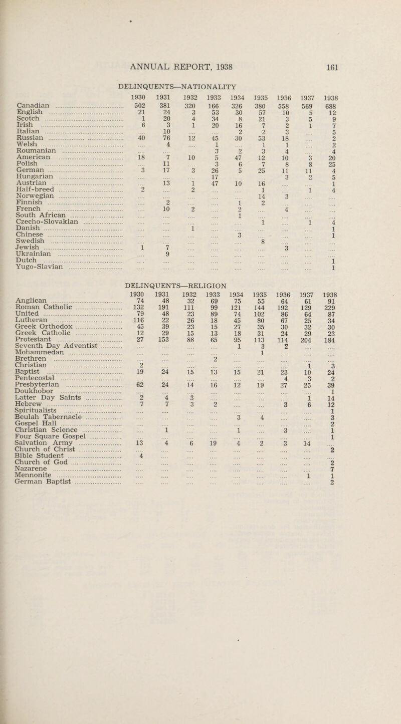 DELINQUENTS—NATIONALITY 1930 1931 1932 1933 1934 1935 1936 1937 1938 Canadian . . 502 381 320 166 326 380 558 569 688 English . . 21 24 3 53 30 57 10 5 12 Scotch . . 1 20 4 34 8 21 3 5 9 Irish . . 6 3 1 20 16 7 2 1 7 Italian . 10 2 2 3 5 Russian . . 40 76 12 45 30 53 18 2 Welsh . 4 1 1 1 2 Roumanian . 3 2 3 4 4 American . . 18 7 10 5 47 12 10 3 20 Polish . 11 3 6 7 8 8 25 German . 3 17 3 26 5 25 11 11 4 Hungarian . 17 3 O Lt 5 Austrian . 13 i 47 10 16 1 Half-breed . . 2 2 1 i 4 Norwegian . 14 3 Finnish . 2 i 2 French 10 2 2 4 South African . 1 Czecho-Slovakian . 1 l 4 Danish . 1 1 Chinese . 3 1 Swedish . 8 Jewish . . 1 7 3 Ukrainian . 9 Dutch . 1 Yugo-Slavian . 1 DELINQUENTS—RELIGION 1930 1931 Anglican . 74 48 Roman Catholic . 132 191 United . 79 48 Lutheran . 116 22 Greek Orthodox . 45 39 Greek Catholic . 12 29 Protestant . 27 153 Seventh Day Adventist . Mohammedan . Brethren . Christian . 2 Baptist . 19 24 Pentecostal . Presbyterian . 62 24 Doukhobor . Latter Day Saints . 2 4 Hebrew . 7 7 Spiritualists . Beulah Tabernacle . Gospel Hall . Christian Science . 1 Four Square Gospel . Salvation Army . 13 4 Church of Christ . Bible Student . 4 Church of God . Nazarene . Mennonite . German Baptist . 1932 1933 1934 1935 1936 1937 1938 32 69 75 55 64 61 91 111 99 121 144 192 129 229 23 89 74 102 86 64 87 26 18 45 80 67 25 34 23 15 27 35 30 32 30 15 13 18 31 24 29 23 88 65 95 113 114 204 184 1 3 1 1 2 i 3 15 13 15 21 23 10 24 4 3 2 14 16 12 19 27 25 39 1 3 1 14 3 2 3 6 12 1 3 4 3 2 1 3 1 1 6 19 4 2 3 14 2 7 1 1 2