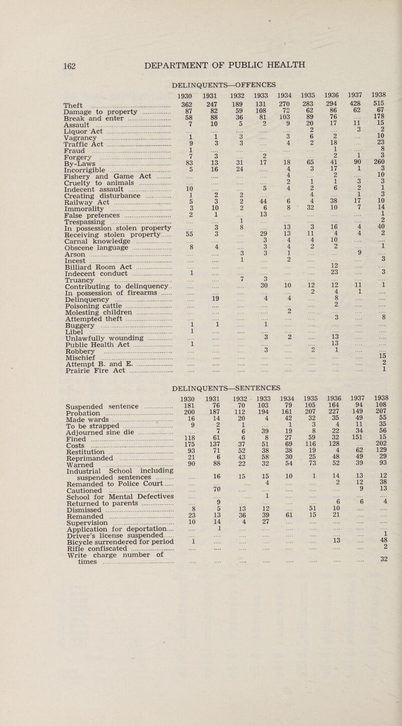 DELINQUENTS—OFFENCES 1930 1931 1932 1933 1934 1935 1936 1937 1938 Theft . 362 247 189 131 270 283 294 428 515 Damage to property . 87 82 59 108 72 62 86 62 67 Break and enter . 58 88 36 81 103 89 76 11 178 Assault . 7 10 5 2 9 20 17 15 Liquor Act . i 2 3 2 Vagrancy . 1 3 3 6 2 10 Traffic Act . 9 3 3 4 2 18 23 Fraud . 1 1 8 Forgery . 7 3 2 65 2 i 3 By-Laws . 83 13 31 17 18 41 90 260 Incorrigible . 5 16 24 4 3 17 1 3 Fishery and Game Act . 4 2 10 Cruelty to animals . 2 i 1 3 3 Indecent assault . 10 5 4 2 6 2 1 Creating disturbance . 1 2 2 4 38 1 3 Railway Act . 5 3 2 44 6 4 17 10 Immorality . 3 10 2 6 8 32 10 7 14 False pretences . Trespassing . 2 1 i 13 13 16 1 2 In possession stolen property 3 8 29 3 4 40 Receiving stolen property 55 3 13 11 4 4 2 Carnal knowledge . 3 4 4 10 Obscene language . 8 4 3 4 2 2 1 Arson . 3 3 1 9 Incest . 1 2 12 3 Billiard Room Act . Indecent conduct . 1 23 3 Truancy . 7 3 10 12 12 11 Contributing to delinquency . 30 i In possession of firearms . 19 4 2 4 1 Delinquency . Poisoning cattle . 4 8 2 Molesting children . 2 8 Attempted theft . 3 Buggery . i i 1 Libel . l .... 13 Unlawfully wounding . 3 2 Public Health Act . l 13 Robbery . 3 2 1 15 Mischief . Attempt B. and E. .... .... 2 Prairie Fire Act . DELINQUENTS- —SENTENCES 1 1930 1931 1932 1933 1934 1935 1936 1937 1938 Suspended sentence . 181 76 70 103 79 105 164 94 108 Probation . 200 187 112 194 161 207 227 149 207 Made wards . 16 14 20 4 42 32 35 49 55 To be strapped . 9 2 1 39 1 3 4 11 35 Adjourned sine die . 7 6 19 8 22 34 56 Fined . 118 61 6 8 27 59 32 151 15 Costs . 175 137 37 51 69 116 128 202 Restitution . 93 71 52 38 38 19 4 62 129 Reprimanded . 21 6 43 58 30 25 48 49 29 Warned . 90 88 22 32 54 73 52 39 93 Industrial School including suspended sentences . 16 15 15 10 1 14 13 12 Remanded to Police Court. 4 2 12 38 Cautioned . 70 9 13 School for Mental Defectives 1 Returned to parents . 9 13 12 51 6 6 4 Dismissed . 8 5 10 Remanded . 23 13 36 39 61 15 21 Supervision . 10 14 4 27 .... Application for deportation ... Driver’s license suspended 1 13 1 Bicycle surrendered for period i 48 Rifle confiscated . .... 2 Write charge number of 00 times . 06