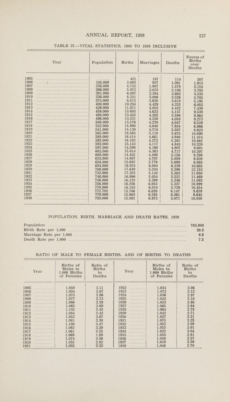 TABLE 37.—VITAL STATISTICS, 1905 TO 1938 INCLUSIVE Year Population Births Marriages Deaths Excess of Births over Deaths 1905 . 421 187 | 114 307 1906 .;. 185,000 3,003 927 1,091 1,912 1907 . 236,000 4,732 1,907 1,578 3,154 1908 . 1909 . 266,000 301,000 5,973 6,897 2,032 2,384 2,188 2,662 3,785 4,235 1910 . 336,000 8,321 3,086 3,526 4,705 1911 . 374,000 8.813 3,630 3,618 5,195 1912 . 400,000 10,284 4,429 4,232 6,052 1913 . 429,000 11.871 5,053 4,432 7,439 1914 . 459,000 13,685 4.623 4,147 9,538 1915 . 480,000 13,452 4,202 3,588 9,864 1916 . 496,000 13,331 4,230 4,058 9,273 1917 . 508,000 13,576 4,270 4,047 9,529 1918 . 522,000 14,890 4,048 7,924 6,966 1919 . 541,000 14,130 4,718 5,507 8,623 1920 . 565,000 16,565 5,110 5.675 10,890 1921 . 588,000 16,414 4,661 4,940 11,474 1922 . 592,000 16,163 4,272 5,281 10,882 1923 . 593,000 15,153 4,117 4,843 10,320 1924 . 597,000 14,598 4,160 4,907 9,691 1925 . 602,000 15.014 4,363 4,717 10,297 1926 608,000 14,455 4,498 5,156 9,299 1927 . 633,000 14,897 4.707 5,059 9,838 1928 . 658,000 15.692 5,776 5,699 9,993 1929 . 684,000 16,924 6,004 6,239 10,685 1930 708,000 17,649 5,334 5,396 12,153 1931 . 732,000 17,252 5,142 5,302 11,950 1932 . 740,000 16,990 5,054 5.521 11,469 1933 . 748,000 16,123 5,389 5,346 11,093 1934 . 756,000 16,236 6,053 5,337 10,899 1935 . 770,000 16,183 6,010 5,729 10,454 1936 . 772,782 15,786 6,020 6,147 9,639 1937 . 778,000 15,903 6,345 6,261 9,642 1938 . 783,000 15,891 6,973 5,871 10,020 POPULATION, BIRTH, MARRIAGE AND DEATH RATES, 1938 Population . 783,000 Birth Rate per 1,000 . 20.3 Marriage Rate per 1,000 . 8.9 Death Rate per 1,000 . 7.5 RATIO OF MALE TO FEMALE BIRTHS, AND OF BIRTHS TO DEATHS Year Births of Males to 1,000 Births of Females Ratio of Births to Deaths Year Births of Males to 1,000 Births of Females Ratio of Births to Deaths 1905 1,059 3.11 1922 . 1.034 3.06 1906 1,094 2.07 1923 . 1.072 3.13 1907 1,075 2.96 1924 . 1,036 2.97 1908 1,077 2.73 1925 1,042 3.18 1909 1,086 2.59 1926 1,053 2.80 1910 1,065 2.69 1927 . 1,065 2.94 1911 1,103 2.43 1928 . 1,064 2.75 1912 1,084 2.43 1929 1,042 2.71 1913 1,053 2.67 1930 . 1,027 3.21 1914 . 1,081 3.30 1931 1,075 3.25 1915 1,100 3.47 1932 1,052 3.08 1916 1,063 3.29 1933 1,053 3.01 1917 . 1,061 3.25 1934 1,032 3.04 1918 1,069 1.88 1935 1,055 2.81 1919 1,074 2.56 1936 1,049 2.57 1920 1,055 2.92 1937 . 1,019 2.38 1921 1,055 3.32 1938 1,046 2.70
