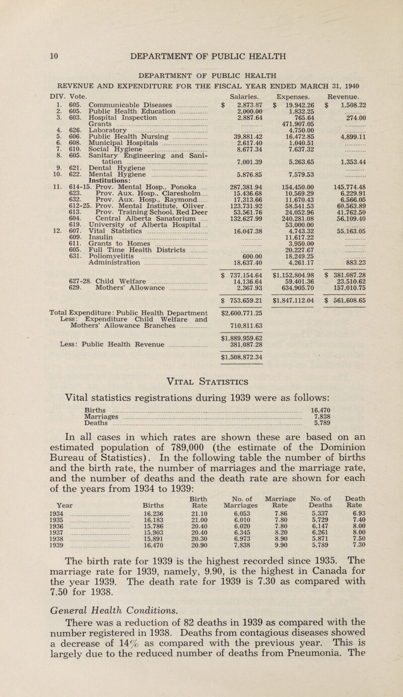 DEPARTMENT OF PUBLIC HEALTH REVENUE AND EXPENDITURE FOR THE FISCAL YEAR ENDED MARCH 31, 1940 DIV. Vote. 1. 2. 3. 4. 5. 6. 7. 8. 9. 10. 11. 12. 605. Communicable Diseases . 605. Public Health Education . 603. Hospital Inspection . Grants . 626. Laboratory . 606. Public Health Nursing . 608. Municipal Hospitals . 610. Social Hygiene . 605. Sanitary Engineering and Sani¬ tation . 621. Dental Hygiene . 622. Mental Hygiene . Institutions: 614-15. Prov. Mental Hosp., Ponoka .... 623. Prov. Aux. Hosp., Claresholm ... 632. Prov. Aux. Hosp., Raymond. 612-25. Prov. Mental Institute, Oliver . 613. Prov. Training School, Red Deer 604. Central Alberta Sanatorium .... 619. University of Alberta Hospital... 607. Vital Statistics . 609. Insulin . 611. Grants to Homes . 605. Full Time Health Districts . 631. Poliomyelitis . Administration . 627-28. Child Welfare . 629. Mothers’ Allowance Total Expenditure: Public Health Department Less: Expenditure Child Welfare and Mothers’ Allowance Branches . Salaries. Expenses. Revenue. $ 2,873.87 $ 19,942.26 $ 1,508.22 2,000.00 1,832.25 2,887.64 765.64 274.00 471,907.05 4,750.00 39,881.42 16,472.85 4,899.11 2,617.40 1,040.51 8,677.34 7,637.32 7,001.39 5,263.65 1,353.44 5,876.85 7,579.53 287,381.94 154,450.00 145,774.48 15,436.68 10,569.29 6,229.91 17,313.66 11,670.43 6,566.05 123,731.92 58,541.53 60,563.89 53,561.76 24,052.96 41,762.50 132,627.99 240,281.08 56,109.40 53,000.00 16,047.38 4,743.32 55,163.05 11,617.22 3,950.00 20,227.67 600.00 18,249.25 18,637.40 4,261.17 883.23 $ 737,154.64 $1,152,804.98 $ 381,087.28 14,136.64 59,401.36 23,510.62 2,367.93 634,905.70 157,010.75 $ 753,659.21 $1,847,112.04 $ 561,608.65 $2,600,771.25 710,811.63 Less: Public Health Revenue $1,889,959.62 381,087.28 $1,508,872.34 Vital Statistics Vital statistics registrations during 1939 were as follows: Births . 16,470 Marriages . 7,838 Deaths . 5,789 In all cases in which rates are shown these are based on an estimated population of 789,000 (the estimate of the Dominion Bureau of Statistics). In the following table the number of births and the birth rate, the number of marriages and the marriage rate, and the number of deaths and the death rate are shown for each of the years from 1934 to 1939: Birth No. of Marriage No. of Death Year Births Rate Marriages Rate Deaths Rate 1934 . . 16,236 21.10 6.053 7.86 5,337 6.93 1935 . 16,183 21.00 6,010 7.80 5,729 7.40 1936 . . 15,786 20.40 6,020 7.80 6,147 8.00 1937 . . 15,903 20.40 6,345 8.20 6,261 8.00 1938 . . 15,891 20.30 6,973 8.90 5,871 7.50 1939 . . 16,470 20.90 7,838 9.90 5,789 7.30 The birth rate for 1939 is the highest recorded since 1935. The marriage rate for 1939, namely, 9.90, is the highest in Canada for the year 1939. The death rate for 1939 is 7.30 as compared with 7.50 for 1938. General Health Conditions. There was a reduction of 82 deaths in 1939 as compared with the number registered in 1938. Deaths from contagious diseases showed a decrease of 14% as compared with the previous year. This is largely due to the reduced number of deaths from Pneumonia. The