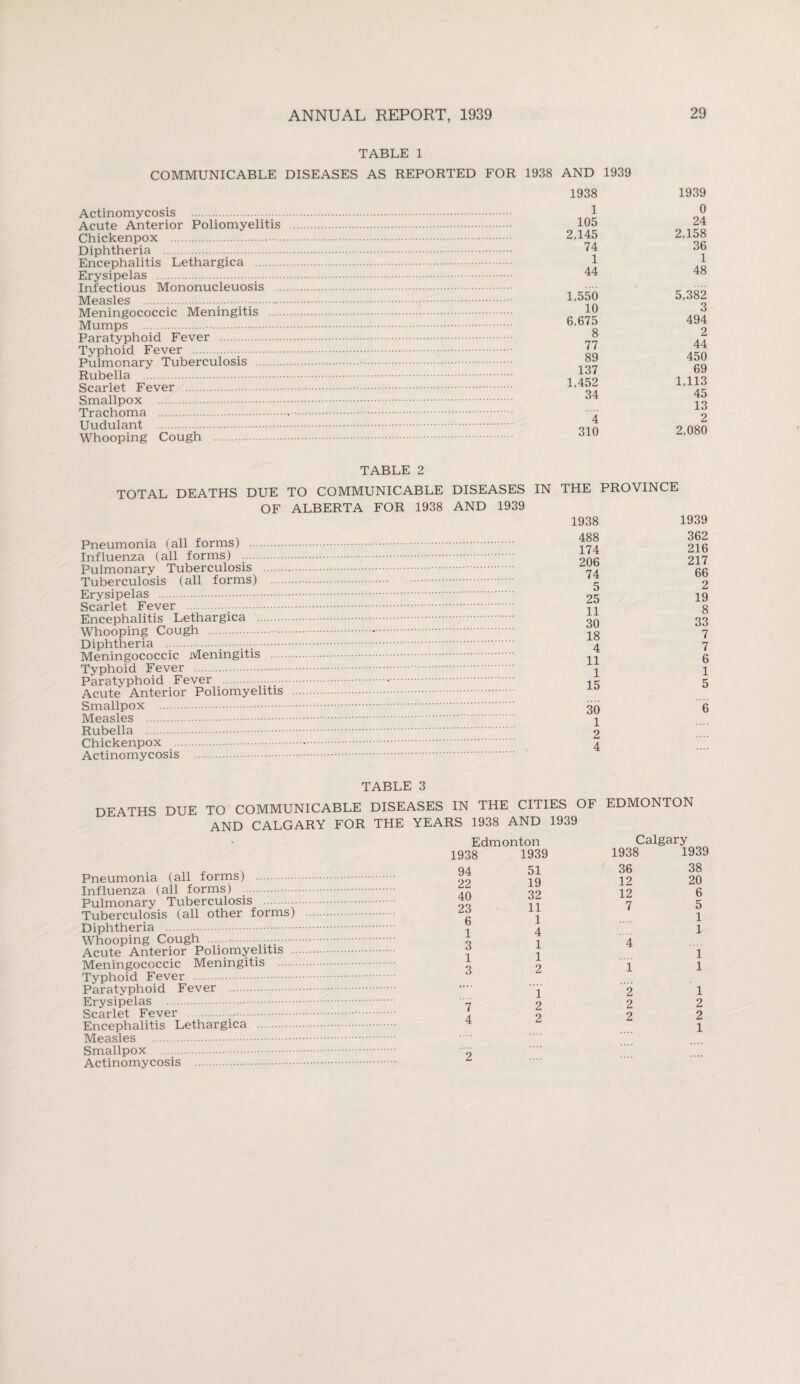 TABLE 1 COMMUNICABLE DISEASES AS REPORTED FOR 1938 AND 1939 Actinomycosis . Acute Anterior Poliomyelitis Chickenpox . Diphtheria . Encephalitis Lethargica Erysipelas . Infectious Mononucleuosis .. Measles . Meningococcic Meningitis .... Mumps . Paratyphoid Fever . Typhoid Fever . Pulmonary Tuberculosis . Rubella . Scarlet Fever . Smallpox . Trachoma . Uudulant . Whooping Cough 1938 1 105 2,145 74 1 44 1,550 10 6,675 8 77 89 137 1,452 34 4 310 1939 0 24 2,158 36 1 48 5,382 3 494 2 44 450 69 1,113 45 13 2 2,080 TABLE 2 TOTAL DEATHS DUE TO COMMUNICABLE DISEASES IN THE PROVINCE OF ALBERTA FOR 1938 AND 1939 Pneumonia (all forms) . Influenza (all forms) . Pulmonary Tuberculosis Tuberculosis (all forms) Erysipelas . Scarlet Fever Encephalitis Lethargica . Whooping Cough Diphtheria Meningococcic Meningitis Typhoid Fever . Paratyphoid Fever Acute Anterior Poliomyelitis Smallpox . Measles . Rubella . Chickenpox . Actinomycosis . 1938 1939 488 362 174 216 206 217 74 66 5 2 25 19 11 8 30 33 18 7 4 7 11 6 1 1 15 5 30 6 1 2 4 TABLE 3 DEATHS DUE TO COMMUNICABLE DISEASES IN THE CITIES OF EDMONTON AND CALGARY FOR THE YEARS 1938 AND 1939 Pneumonia (all forms) . Influenza (all forms) . Pulmonary Tuberculosis Tuberculosis (all other forms) Diphtheria Whooping Cough ....... ;--; Acute Anterior Poliomyelitis Meningococcic Meningitis Typhoid Fever Paratyphoid Fever . Erysipelas . Scarlet Fever Encephalitis Lethargica Measles . Smallpox . Actinomycosis . Edmonton 1938 1939 1938 94 51 36 22 19 12 40 32 12 23 11 7 6 1 3 1 3 1 4 1 1 2 Calgary 1939 38 20 6 5 1 1 4 1 7 4 1 2 2 2 2 2 1 2 2 1 2