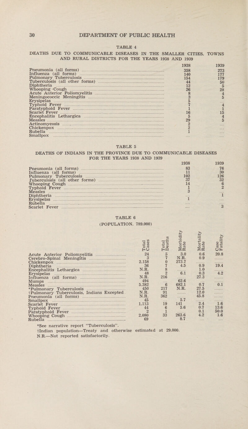 TABLE 4 DEATHS DUE TO COMMUNICABLE DISEASES IN THE SMALLER CITIES, TOWNS AND RURAL DISTRICTS FOR THE YEARS 1938 AND 1939 1938 1939 Pneumonia (all forms) . 358 273 Influenza (all forms) . 140 177 Pulmonary Tuberculosis . 154 179 Tuberculosis (all other forms) . 44 50 Diphtheria . 12 5 Whooping Cough . 26 28 Acute Anterior Poliomyelitis . 8 4 Meningococcic Meningitis . 3 5 Erysipelas . 5 Typhoid Fever . 7 4 Paratyphoid Fever . 1 l Scarlet Fever . 16 15 Encephalitis Lethargica . 5 4 Measles . 29 5 Actinomycosis . 2 Chickenpox . 2 Rubella . 1 Smallpox . TABLE 5 DEATHS OF INDIANS IN THE PROVINCE DUE TO COMMUNICABLE DISEASES FOR THE YEARS 1938 AND 1939 Pneumonia (all forms) . Influenza (all forms) . Pulmonary Tuberculosis . Tuberculosis (all other forms) Whooping Cough . Typhoid Fever . Measles . Diphtheria Erysipelas . Rubella ..... Scarlet Fever . 1938 1939 83 76 11 30 102 126 37 32 14 6 1 2 3 1 1 3 TABLE 6 (POPULATION, 789,000) Acute Anterior Poliomyelitis . Cerebro-Spinal Meningitis . Chickenpox . Diphtheria . Encephalitis Lethargica . Erysipelas . Influenza (all forms) . Mumps . Measles . * Pulmonary Tuberculosis . tPulmonary Tuberculosis, Indians Excepted Pneumonia (all forms) . Smallpox . Scarlet Fever . Typhoid Fever . Paratyphoid Fever . Whooping Cough . Rubella . *See narrative report “Tuberculosis”. flndian population—Treaty N.R.—Not reported satisfactorily. >1 m •pH • pH >> _h in • pH ■s« 03 t: * 0 C0 0 £ 0 03 013 CO CO HO hQ ^ ft Ofc 24 5 3.0 0.6 20.8 3 7 N.R. 0.9 2,158 0 273.7 36 7 4.5 0.9 19.4 N.R. 8 1.0 48 2 6.1 0.3 4.2 N.R. 216 27.3 494 62.6 5,382 6 682.1 0.7 0.1 450 217 N.R. 27.5 N.R. 91 12.0 N.R. 362 45.8 45 5.7 1,113 19 141 2.4 1.6 44 6 5.6 0.7 13.6 2 1 0.1 50.0 2,080 33 263.6 4.2 1.6 69 8.7 and otherwise estimated at 29,000.