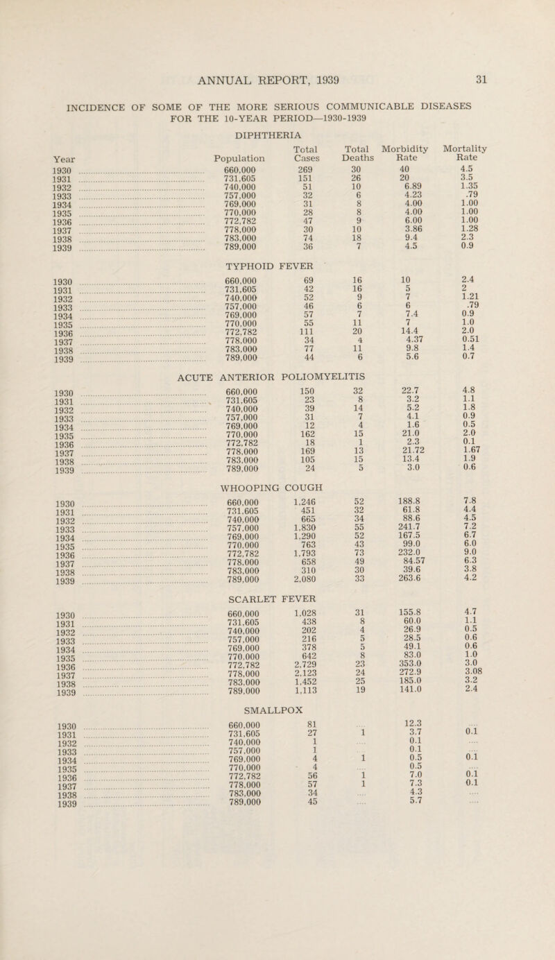 INCIDENCE OF SOME OF THE MORE SERIOUS COMMUNICABLE DISEASES FOR THE 10-YEAR PERIOD—1930-1939 DIPHTHERIA Year 1930 1931 1932 1933 1934 1935 1936 1937 1938 1939 1930 1931 1932 1933 1934 1935 1936 1937 1938 1939 Total Total Morbidity Mortality Population Cases Deaths Rate Rate 660,000 269 30 40 4.5 731,605 151 26 20 3.5 740,000 51 10 6.89 1.35 757,000 32 6 4.23 .79 769,000 31 8 4.00 1.00 770,000 28 8 4.00 1.00 772,782 47 9 6.00 1.00 778,000 30 10 3.86 1.28 783,000 74 18 9.4 2.3 789,000 36 7 4.5 0.9 TYPHOID FEVER 660,000 69 16 10 2.4 731,605 42 16 5 2 740,000 52 9 7 1.21 757,000 46 6 6 .79 769,000 57 7 7.4 0.9 770,000 55 11 7 1.0 772,782 111 20 14.4 2.0 778,000 34 4 4.37 0.51 783,000 77 11 9.8 1.4 789,000 44 6 5.6 0.7 1930 1931 1932 1933 1934 1935 1936 1937 1938 1939 ACUTE ANTERIOR POLIOMYELITIS 660,000 150 32 22.7 731,605 23 8 3.2 740,000 39 14 5.2 757,000 31 7 4.1 769,000 12 4 1.6 770,000 162 15 21.0 772,782 18 1 2.3 778,000 169 13 21.72 783,000 105 15 13.4 789,000 24 5 3.0 4.8 1.1 1.8 0.9 0.5 2.0 0.1 1.67 1.9 0.6 1930 1931 1932 1933 1934 1935 1936 1937 1938 1939 WHOOPING COUGH 660,000 1,246 731,605 451 740,000 665 757,000 1,830 769,000 1,290 770,000 763 772,782 1,793 778,000 658 783,000 310 789,000 2,080 52 188.8 7.8 32 61.8 4.4 34 88.6 4.5 55 241.7 7.2 52 167.5 6.7 43 99.0 6.0 73 232.0 9.0 49 84.57 6.3 30 39.6 3.8 33 263.6 4.2 1930 1931 1932 1933 1934 1935 1936 1937 1938 1939 SCARLET FEVER 660,000 1,028 731,605 438 740,000 202 757,000 216 769,000 378 770,000 642 772,782 2,729 778,000 2,123 783.000 1,452 789,000 1,113 31 155.8 4.7 8 60.0 1.1 4 26.9 0.5 5 28.5 0.6 5 49.1 0.6 8 83.0 1.0 23 353.0 3.0 24 272.9 3.08 25 185.0 3.2 19 141.0 2.4 1930 1931 1932 1933 1934 1935 1936 1937 1938 1939 SMALLPOX 660,000 81 12.3 0T 731,605 27 1 3.7 740,000 1 0.1 757,000 1 0.1 0.1 769,000 4 1 0.5 770.000 4 0.5 <U 772,782 56 i 7.0 778,000 57 l 7.3 0.1 783,000 789,000 34 45 4.3 5.7