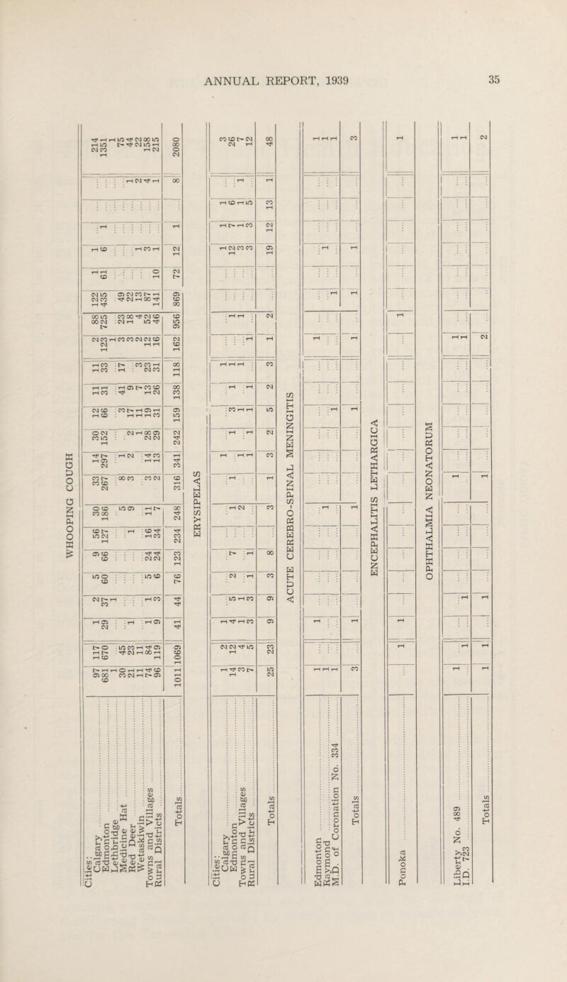 WHOOPING COUGH ■n<i-ii-uO'0<CMoouo Hin t- (M in t-i CM CO i—l CM : rH CM tH O 00 O CM 00 rH CO : H CO H CM r-H r-H 0 CM CO : * l I rH CM IO 05 CM CO Cr rH 05 CM CO Tt< CM rH 00 CD OOIO CO 00 H CM CO co 00 CM CM rH IO H in r- 05 CMCOrHCOCOCMCMCO CM CM rH rH co rH CO l> : CO CO rH 00 rH rH t—1 05 t— CO CO 00 tH CO ^ rH CM CO CM CO CO !>• rH 03 rH 05 rH CO rH rH rH CO m O CM CM rH 00 05 CM rH CM rH CM : rf CO rH rH G3 : r—1 rH rji CM CO CO L- 00 CO CO CM CO CO CD rH CM co O CO LO 03 : rH t> 00 CO 00 1 rH Ttl rH CM co t- : rH : CO Tji Tf in cm : rH CO CO t-H CM 03 CD : Tji rf CO co : CM CM CM rH no 0 : IO CO CD co CM t^- rH : rH CO ■OI CO tH 03 .'t-H : rH 05 rH CM Tt< Cr O UO CO rH 05 _ 05 rH t- r}i CM rH 00 t—1 CD rH CD rH O rH tH rH rH O rH rH Tt* CD rH 05 00 CO CM rH l> 05 t-H co o rH 03 x rH <U , a W) b >.-§2 ^ - UflgXl'Orrt w a> tuo CO w C <1> ;Q p c OT £ _ co CQ 0C c ,e ^3 ^ w'cOTd’S^ cu5J cl73 4-> *Z r-» u o £ POS l/i I“H CO +-> o p CO CD t> CM CM rH HCOHIO H Ch* H CO rH CM CO CO 00 CO CM 05 : CO 1 cn < p w Ph hH C/3 P P5 w CM CO CM in CM CO I CM CM : IO rH CO ICO CM CM Hji UO HTfCOlH CO 00 CO 05 05 CO CM IO CM C/5 a» OjO CO r-H a>.^ uC c “ (0 OCOn tuO g |-1 r——l i—< C/3 w as 'tj d •SiUH O >> > £j O 3 E-I Ph w co -*-> o C/3 I—1 E-i 1—1 O £ 1—1 w p < £ PH Ph C/3 I o Ph PQ W Ph w U W P P O < rH rH rH CO -7 : rH rH ; rH rH rH rH • tH rH . rH rH rH tH rH tH rH CO Edmonton . Raymond . M.D. of Coronation No. 334 . Totals. < u PH O Ph < K E-i H P C/3 HH I—I p < K Ph W u £ H cO X o c o Ph P Ph O P < o W £ .-1 < ffi P K Ph O rH tH CM 1 ; ; rH rH CM rH rH 1 1 : rH rH rH rH rH rH 05 00 ■OH 6 £ >>?M <U . £Q pp w r-H 03 H-> O