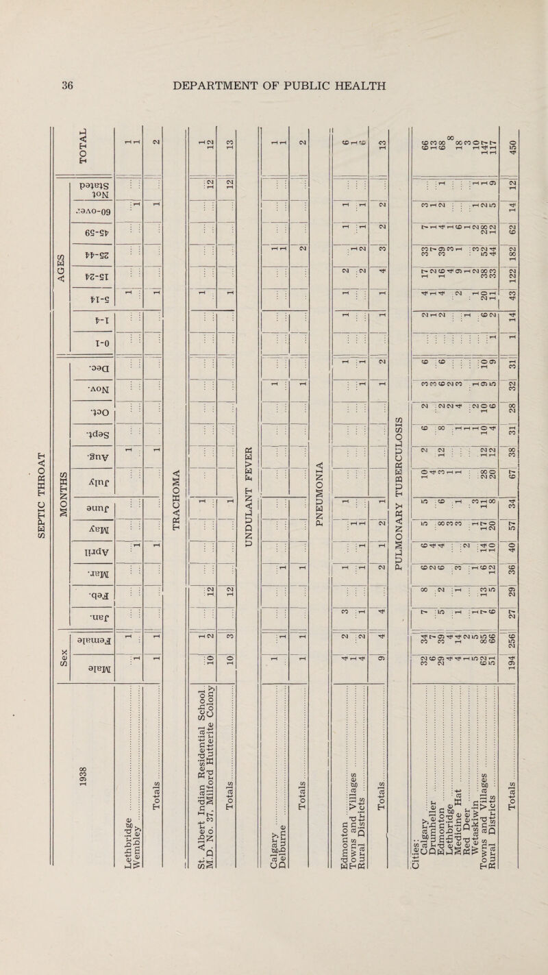 E-i <5 O o HH H PL, w CO TOTAL tH rH CM | AGES 1 1°N •C9AO-09 • rH rH 69-9V tfSZ fZSl n-s rH r-H f-l 1-0 MONTHS •oaa •AON : *|0O •;das •gnv rH rH ^inr sunf ^bjai iudv : rH rH •JB]A[ •q^ •uef Sex 9IHUI9.J rH rH ai^M : rH rH 1938 Lethbridge . Wembley . Totals. O K u Ph Eh rH CM rH 1 | 13 Tc\T : rH CM rH rH rH : CM I CM : © CM CO _ >5 og o.5 PP o On co° _ V CO -rH •■H ?H 1,3 w ® K'g cc pp •-3S sp „ a; 6 03 r—t CC •+J o Ph W > w P>4 Eh £ < P t-> Q £ rH rH CM : : rH rH CM i tH rH : rH rH i rH rH rH rH Calgary . Delburne . Totals. < i—) £ P w £ Ph il © i—f © CO rH rH . rH CM rH rH CM ■ T-t CM CO CM . CM rH rH rH rH rH 1 tH CM I rH rH iH : rH : rH rH CM I rH rH rH : rH CM CO : rH H< CM . CM P iH ^ © Edmonton . Towns and Villages . Rural Districts . Totals. CO (-H CO O P P o PP P m P Eh pc? C £ o § p P Ph 00 © COOO 00©Ot>l> © i—t © i—I tH ^ i—I : rH ' rH rH 0^ CM rH CO rH CM : i-t CM LO r-H C^rHT^rHCDrHCMOOCM CM rH 62 co © co th : CO CM ^ CM CO © © 00 rH r^CM©^©*—icmcoco CM rH rH ©CO CM rH rf i-H Tt< CM rH O rH © CM r—1 © i-H © : i-l © CM O © © © ' © © CO CO © CM CO 1-HC3© CO CM CO © CM CM © o © co rH © © 00 rH rH © CM CM © © 00 rH . rH rH © O CO rH rH . co o rH : © © CD © © tH © rH 00 rH © © © © © . i-i r- o L- rH CM LO © T* Tf : © : O © : rH rH © © © ■ © : i-i © © © rH © 00 © : tH © © co : rH © © • rH Ht>© © ~© © © rH 00 co © CM CMCDOi^T^THLOCMrH Tf< © © © © 03 rH PP 0). CO K w <u M CO 6-rt C3 03 >s S t3 -H CjJTl^a ^ i-rt fl ,rH Q r-H rt •r-< c3 £ op £ COQ ao M C0^HX3 03 l_L W J_i ■ _J .^OQPP^PP^ > £ PP oP U PPP 03 03 03 03 r-H CO •+H O