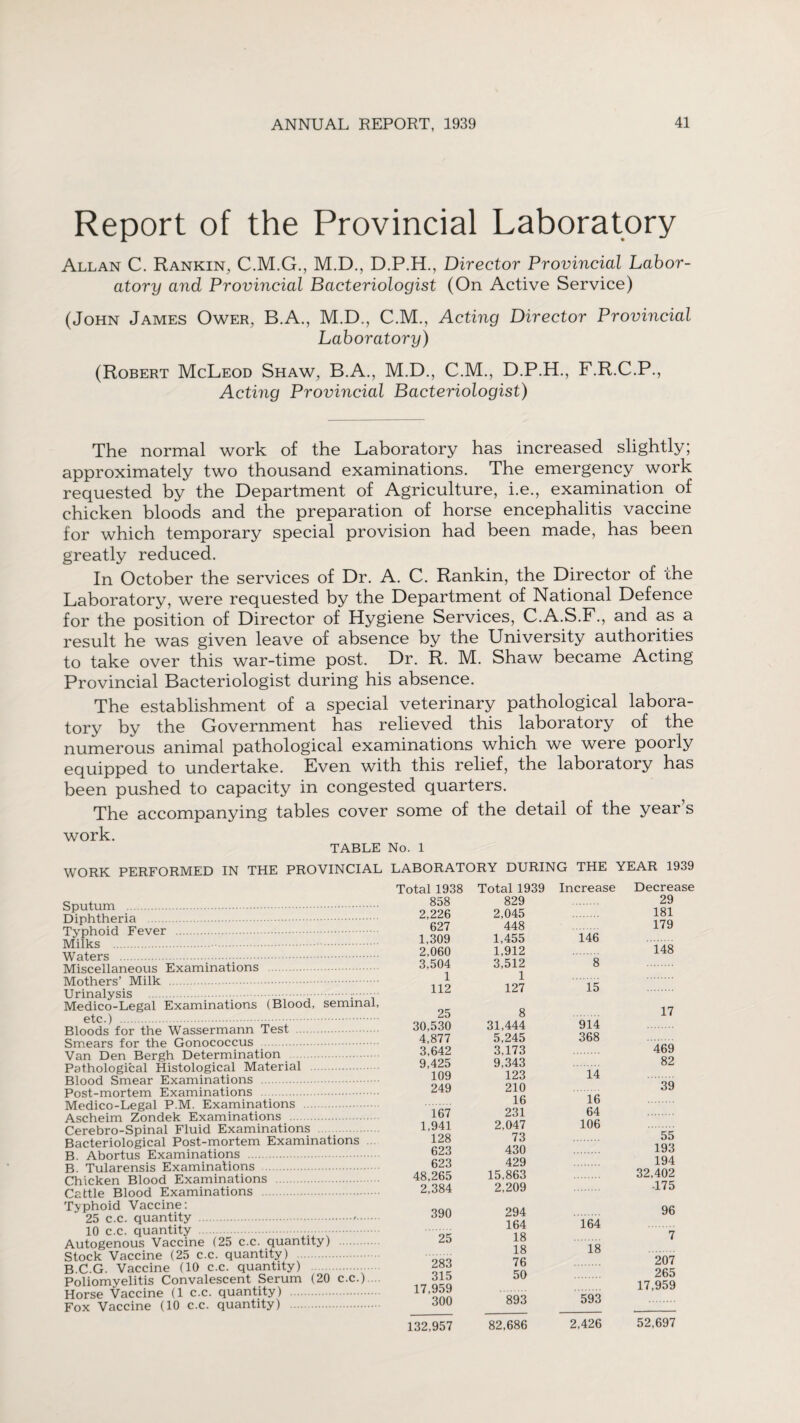 Report of the Provincial Laboratory Allan C. Rankin, C.M.G., M.D., D.P.H., Director Provincial Labor¬ atory and Provincial Bacteriologist (On Active Service) (John James Ower, B.A., M.D., C.M., Acting Director Provincial Laboratory) (Robert McLeod Shaw, B.A., M.D., C.M., D.P.H., F.R.C.P., Acting Provincial Bacteriologist) The normal work of the Laboratory has increased slightly; approximately two thousand examinations. The emergency work requested by the Department of Agriculture, i.e., examination of chicken bloods and the preparation of horse encephalitis vaccine for which temporary special provision had been made, has been greatly reduced. In October the services of Dr. A. C. Rankin, the Director of the Laboratory, were requested by the Department of National Defence for the position of Director of Hygiene Services, C.A.S.F., and as a result he was given leave of absence by the University authorities to take over this war-time post. Dr. R. M. Shaw became Acting Provincial Bacteriologist during his absence. The establishment of a special veterinary pathological labora¬ tory by the Government has relieved this laboratory of the numerous animal pathological examinations which we were poorly equipped to undertake. Even with this relief, the laboratory has been pushed to capacity in congested quarters. The accompanying tables cover some of the detail of the year’s work. TABLE No. 1 WORK PERFORMED IN THE PROVINCIAL LABORATORY DURING THE YEAR 1939 Sputum . Diphtheria . Typhoid Fever . Milks . . Waters . Miscellaneous Examinations Mothers’ Milk . Urinalysis .■. Medico-Legal Examinations (Blood, seminal, etc.) . Bloods for the Wassermann Test . Smears for the Gonococcus Van Den Bergh Determination Pathological Histological Material . Blood Smear Examinations . Post-mortem Examinations . Medico-Legal P.M. Examinations Ascheim Zondek Examinations Cerebro-Spinal Fluid Examinations Bacteriological Post-mortem Examinations B. Abortus Examinations . B. Tularensis Examinations . Chicken Blood Examinations . Cattle Blood Examinations . Typhoid Vaccine: 25 c.c. quantity .». 10 c.c. quantity Autogenous Vaccine (25 c.c. quantity) Stock Vaccine (25 c.c. quantity) B.C.G. Vaccine (10 c.c. quantity) Poliomyelitis Convalescent Serum (20 c.c.) ... Horse Vaccine (1 c.c. quantity) . Fox Vaccine (10 c.c. quantity) . Total 1938 858 2,226 627 1,309 2,060 3,504 1 112 25 30,530 4,877 3,642 9,425 109 249 167 1,941 128 623 623 48,265 2,384 390 25 283 315 17,959 300 132,957 Total 1939 Increase Decrease 829 29 2,045 181 448 179 1,455 146 . 1,912 148 3,512 8 1 . . 127 15 . 8 17 31,444 914 . 5,245 368 . 3,173 469 9,343 82 123 14 . 210 39 16 16 231 64 2,047 106 73 55 430 193 429 194 15,863 32,402 2,209 175 294 96 164 164 18 7 18 18 76 207 50 265 17,959 893 593 82,686 2,426 52,697