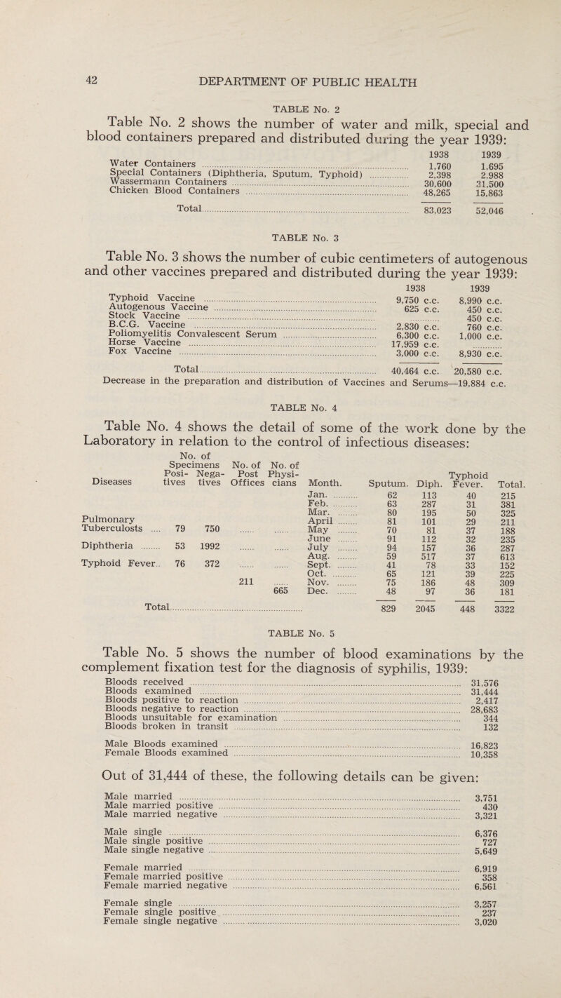 TABLE No. 2 Table No. 2 shows the number of water and milk, special and blood containers prepared and distributed during the year 1939: 1938 1939 Water Containers . 1,760 1,695 Special Containers (Diphtheria, Sputum, Typhoid) . 2*398 2^988 Wassermann Containers . 30,600 31,500 Chicken Blood Containers . 48,265 15,863 Total. 83,023 52,046 TABLE No. 3 Table No. 3 shows the number of cubic centimeters of autogenous and other vaccines prepared and distributed during the year 1939: Typhoid Vaccine . Autogenous Vaccine . Stock Vaccine . 1938 . 9,750 c.c. . 625 c.c. 1939 8,990 c.c. 450 c.c. 450 c.c. 760 c.c. 1,000 c.c. 8,930 c.c. B.C.G. Vaccine . Poliomyelitis Convalescent Serum .. Horse Vaccine . Fox Vaccine . Total. 20,580 c.c. Decrease in the preparation and distribution of Vaccines and Serums—19,884 c.c. TABLE No. 4 Table No. 4 shows the detail of some of the work done by the Laboratory in relation to the control of infectious diseases: No. of Specimens No. of No. of Posi- Nega- Post Physi- Typhoid Diseases tives tives Offices cians Month. Sputum. Diph. Fever. Total. Jan. 62 113 40 215 Feb. 63 287 31 381 Mar. 80 195 50 325 Pulmonary April . 81 101 29 211 Tuberculosts ... 79 750 May . 70 81 37 188 June . 91 112 32 235 Diphtheria . 53 1992 J uly . 94 157 36 287 Aug. 59 517 37 613 Typhoid Fever 76 372 Sept. 41 78 33 152 Oct. 65 121 39 225 211 Nov. 75 186 48 309 665 Dec. 48 97 36 181 Total. 829 2045 448 3322 TABLE No. 5 Table No. 5 shows the number of blood examinations by the complement fixation test for the diagnosis of syphilis, 1939: Bloods received . 31,576 Bloods examined . 31,444 Bloods positive to reaction . 2,417 Bloods negative to reaction . 28,683 Bloods unsuitable for examination . 344 Bloods broken in transit . 132 Male Bloods examined . 16,823 Female Bloods examined . 10,358 Out of 31,444 of these, the following details can be given: Male married . 3,751 Male married positive . 430 Male married negative . 3,321 Male single . 6,376 Male single positive . 727 Male single negative . 5,649 Female married . 6,919 Female married positive . 358 Female married negative . 6,561 Female single . 3,257 Female single positive . 237 Female single negative .’. 3,020