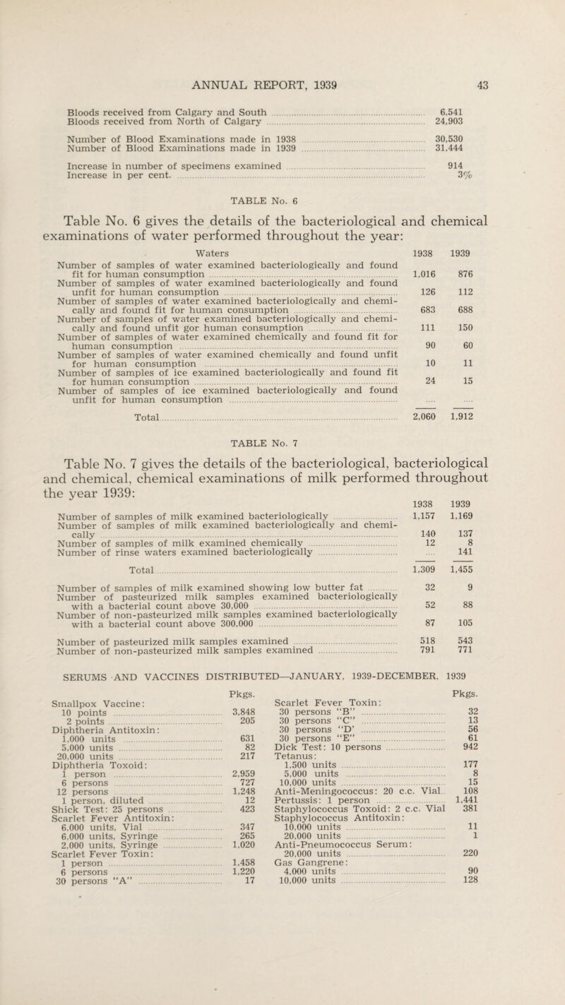 Bloods received from Calgary and South . 6,541 Bloods received from North of Calgary . 24,903 Number of Blood Examinations made in 1938 . 30,530 Number of Blood Examinations made in 1939 . 31,444 Increase in number of specimens examined . 914 Increase in per cent. 3% TABLE No. 6 Table No. 6 gives the details of the bacteriological and chemical examinations of water performed throughout the year: Waters 1938 1939 Number of samples of water examined bacteriologically and found fit for human consumption . 1,016 876 Number of samples of water examined bacteriologically and found unfit for human consumption . 126 112 Number of samples of water examined bacteriologically and chemi¬ cally and found fit for human consumption . 683 688 Number of samples of water examined bacteriologically and chemi¬ cally and found unfit gor human consumption . Ill 150 Number of samples of water examined chemically and found fit for human consumption . 90 60 Number of samples of water examined chemically and found unfit for human consumption . 10 11 Number of samples of ice examined bacteriologically and found fit for human consumption . 24 15 Number of samples of ice examined bacteriologically and found unfit for human consumption . Total. 2,060 1,912 TABLE No. 7 Table No. 7 gives the details of the bacteriological, bacteriological and chemical, chemical examinations of milk performed throughout the year 1939: Number of samples of milk examined bacteriologically . Number of samples of milk examined bacteriologically and chemi¬ cally . Number of samples of milk examined chemically . Number of rinse waters examined bacteriologically . Total. Number of samples of milk examined showing low butter fat . Number of pasteurized milk samples examined bacteriologically with a bacterial count above 30,000 . Number of non-pasteurized milk samples examined bacteriologically with a bacterial count above 300,000 . Number of pasteurized milk samples examined . Number of non-pasteurized milk samples examined . 1938 1939 1,157 1,169 140 137 12 8 141 1,309 1,455 32 9 52 88 87 105 518 543 791 771 SERUMS AND VACCINES DISTRIBUTED—JANUARY, 1939-DECEMBER, 1939 Pkgs. Smallpox Vaccine: 10 points . 3,848 2 points . 205 Diphtheria Antitoxin: 1,000 units . 631 5,000 units . 82 20,000 units . 217 Diphtheria Toxoid: 1 person . 2,959 6 persons . 727 12 persons . 1,248 1 person, diluted . 12 Shick Test: 25 persons . 423 Scarlet Fever Antitoxin: 6,000 units, Vial . 347 6,000 units, Syringe . 265 2,000 units, Syringe . 1,020 Scarlet Fever Toxin: 1 person . 1,458 6 persons . 1,220 30 persons “A” . 17 Pkgs. Scarlet Fever Toxin: 30 persons “B” . 32 30 persons “C” . 13 30 persons “D’ . 56 30 persons “E” . 61 Dick Test: 10 persons . 942 Tetanus: 1,500 units . 177 5,000 units . 8 10,000 units . 15 Anti-Meningococcus: 20 c.c. Vial 108 Pertussis: 1 person . 1,441 Staphylococcus Toxoid: 2 c.c. Vial 381 Staphylococcus Antitoxin: 10,000 units . 11 20,000 units . 1 Anti-Pneumococcus Serum: 20,000 units . 220 Gas Gangrene: 4,000 units . 90 10,000 units . 128