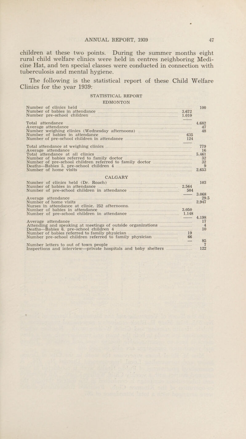 children at these two points. During the summer months eight rural child welfare clinics were held in centres neighboring Medi¬ cine Hat, and ten special classes were conducted in connection with tuberculosis and mental hygiene. The following is the statistical report of these Child Welfare Clinics for the year 1939: STATISTICAL REPORT EDMONTON Number of clinics held . 100 Number of babies in attendance . 3,672 Number pre-school children . 1,010 Total attendance . 4,682 Average attendance 47 Number weighing clinics (Wednesday afternoons) . 48 Number of babies in attendance . 635 Number of pre-school children in attendance . 124 Total attendance at weighing clinics . 779 Average attendance . 16 Total attendance at all clinics . 5,461 Number of babies referred to family doctor . 32 Number of pre-school children referred to family doctor . 32 Deaths—Babies 5, pre-school children 4 . 9 Number of home visits . 2,653 CALGARY Number of clinics held (Dr. Roach) . 103 Number of babies in attendance . 2,564 Number of pre-school children in attendance . 504 - 3.068 Average attendance . 29.5 Number of home visits . 2,947 Nurses in attendance at clinic, 252 afternoons. Number of babies in attendance . 3.050 Number of pre-school children in attendance . 1.148 - 4,198 Average attendance . 17 Attending and speaking at meetings of outside organizations . 4 Deaths—Babies 6. pre-school children 4 . 10 Number of babies referred to family physician . 19 Number pre-school children referred to family physician . 66 — 85 Number letters to out of town people . 7 Inspections and interview—private hospitals and baby shelters . 122