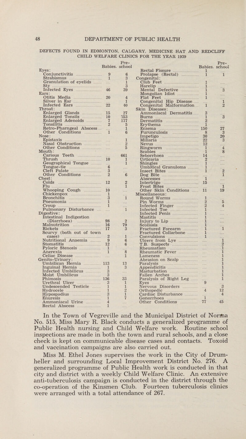 DEFECTS FOUND IN EDMONTON, CALGARY, MEDICINE HAT AND REDCLIFF CHILD WELFARE CLINICS FOR THE YEAR 1939 Fre- Babies. school Eyes: Conjunctivitis . 9 6 Strabismus . 1 3 Granulation of eyelids 1 Sty . 3 Infected Eyes . 46 39 Ears: Otitis Media . 20 4 Silver in Ear . 1 Infected Ears . 22 40 Throat: Enlarged Glands . 15 27 Enlarged Tonsils . 10 353 Enlarged Adenoids . 7 177 Tonsilitis . 2 5 Retro-Pharngeal Abscess. 1 Other Conditions . 1 6 Nose: Epistaxis . 1 Nasal Obstruction . 2 Other Conditions . 5 Mouth: Carious Teeth . 661 Thrush . 10 1 Geographical Tongue . 1 Tongue-tie . 6 Cleft Palate . 3 Other Conditions . 2 6 Chest: Colds . 12 2 Flu . 1 Whooping Cough . 10 Chickenpox . 1 Bronchitis . 3 1 Pneumonia . 1 Croup . 1 Pulmonary Disturbance . 1 Digestive: Intestinal Indigestion (Diarrhoea) . 98 2 Malnutrition . 16 79 Rickets . 17 3 Scurvy (both out of town cases) . 2 1 Nutritional Anaemia . 9 6 Stomatitis . 12 6 Pyloric Stenosis . 1 Anerexia . 1 8 Celiac Disease . 1 Genito-Urinary: Umbilican Hernia . 113 13 Inguinal Hernia . 1 3 Infected Umbilicus . 3 Moist Umbilicus . 3 Phimosis . 136 33 Urethral Ulcer . 3 1 Undescended Testicle . 1 1 Hydrocele . 1 2 Hypospadius . 3 1 Enuresis . 1 7 Ammoniacal Urine . 4 Rectal Abscess . 1 Pre- Babies. school Rectal Fissure . 1 Prolapse (Rectal) . 1 1 Congenital: Club Feet . 1 Harelip . 1 Mental Defective . 1 3 Mongolian Idiot . 1 Flat Feet . 1 Congenital Hip Disease. 1 Congenital Malformation ... 1 2 Skin Diseases: Ammoniacal Dermatitis. 3 Burns . 1 3 Dermatitis . 2 Erythema . 1 Eczema . 150 27 Furunculosis . 8 3 Impetigo . 30 20 Miliaria . 22 3 Nevus . 12 Ringworm . 1 4 Scabies . 1 8 Seborrhoea . 14 Urticaria . 2 Shingles . 1 Umbilical Granuloma . 1 Insect Bites . 1 2 Dog Bite . 1 Abscesses . 1 Intertrigo . 15 Other Skin Conditions . 11 19 Miscellaneous: Round Worms . 1 Pin Worms . 2 5 Infected Finger . 2 4 Infected Toe . 1 Infected Penis . 1 Mastitis . 1 Injury to Lip . 1 Scoliosis . 1 Fractured Forearm . 1 1 Fractured Collarbone . 1 Convulsions . 1 Ulcers from Lye . 1 T.B. Suspects . 2 Rheumatism . 1 Rheumatic Fever . 1 Lameness . 1 Abrasion on Scalp . 1 Paralysis . 1 Appendicitis . 1 Masturbation . 1 Fallen Arches . 1 Paralysis of Right Leg . 1 Eyes . 9 Nervous Disorders . 3 Orthopedic . 4 12 Cardiac Disturbance . 4 Gonorrhoea . 1 Other Conditions . 77 45 In the Town of Vegreville and the Municipal District of Norma No. 515, Miss Mary R. Black conducts a generalized programme of Public Health nursing and Child Welfare work. Routine school inspections are made in both the town and rural schools, and a close check is kept on communicable disease cases and contacts. Toxoid and vaccination campaigns are also carried out. Miss M. Ethel Jones supervises the work in the City of Drum- heller and surrounding Local Improvement District No. 276. A generalized programme of Public Health work is conducted in that city and district with a weekly Child Welfare Clinic. An extensive anti-tuberculosis campaign is conducted in the district through the co-operation of the Kinsmen Club. Fourteen tuberculosis clinics were arranged with a total attendance of 267.