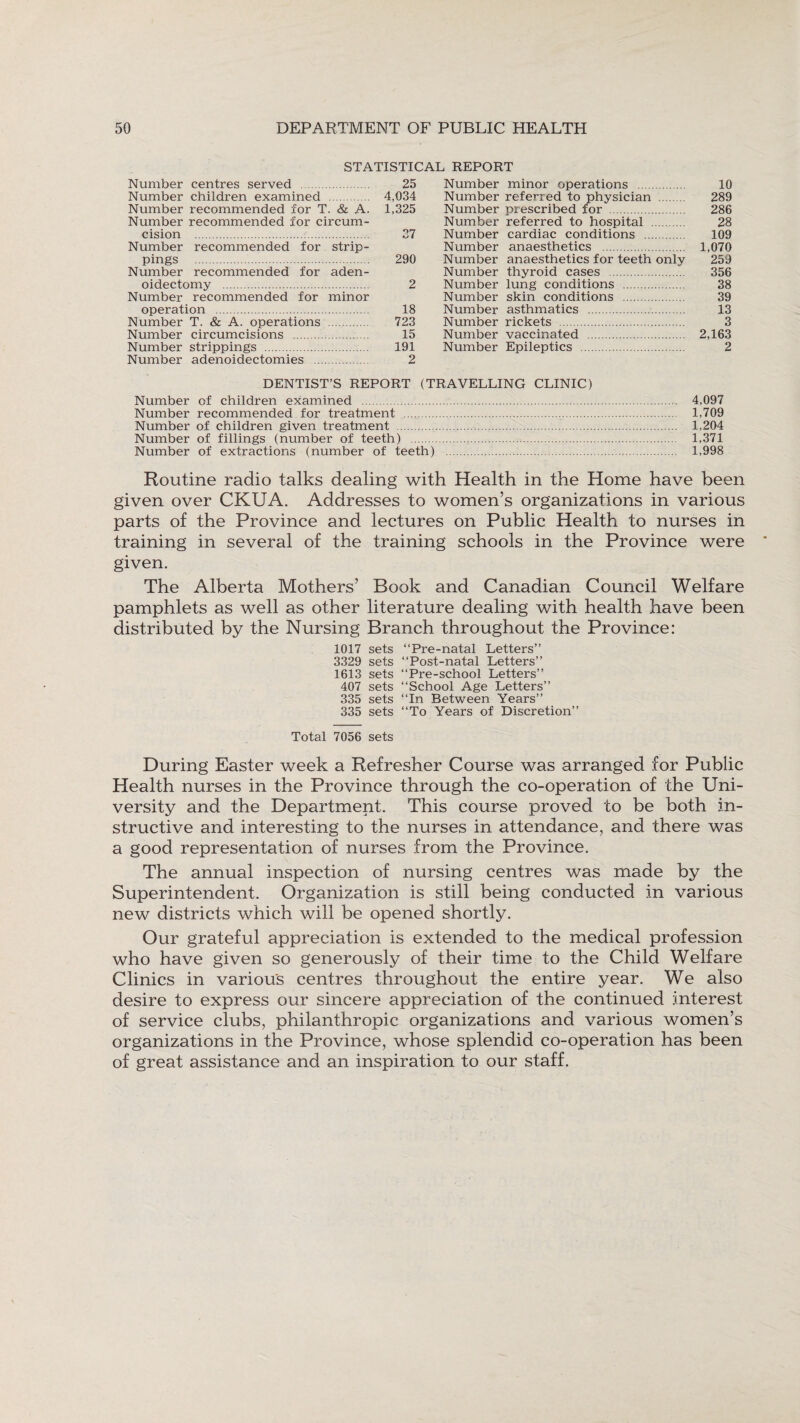 STATISTICAL REPORT Number centres served . 25 Number children examined . 4,034 Number recommended for T. & A. 1,325 Number recommended for circum¬ cision . 27 Number recommended for strip¬ pings . 290 Number recommended for aden- oidectomy . 2 Number recommended for minor operation . 18 Number T. & A. operations . 723 Number circumcisions . 15 Number strippings . 191 Number adenoidectomies . 2 Number minor operations . 10 Number referred to physician . 289 Number prescribed for . 286 Number referred to hospital . 28 Number cardiac conditions . 109 Number anaesthetics . 1,070 Number anaesthetics for teeth only 259 Number thyroid cases .. 356 Number lung conditions . 38 Number skin conditions . 39 Number asthmatics . 13 Number rickets . 3 Number vaccinated . 2,163 Number Epileptics . 2 DENTIST’S REPORT (TRAVELLING CLINIC) Number of children examined . 4,097 Number recommended for treatment . 1,709 Number of children given treatment . 1,204 Number of fillings (number of teeth) . 1,371 Number of extractions (number of teeth) . 1,998 Routine radio talks dealing with Health in the Home have been given over CKUA. Addresses to women’s organizations in various parts of the Province and lectures on Public Health to nurses in training in several of the training schools in the Province were given. The Alberta Mothers’ Book and Canadian Council Welfare pamphlets as well as other literature dealing with health have been distributed by the Nursing Branch throughout the Province: 1017 sets “Pre-natal Letters’’ 3329 sets “Post-natal Letters” 1613 sets “Pre-school Letters” 407 sets “School Age Letters” 335 sets “In Between Years” 335 sets “To Years of Discretion” Total 7056 sets During Easter week a Refresher Course was arranged for Public Health nurses in the Province through the co-operation of the Uni¬ versity and the Department. This course proved to be both in¬ structive and interesting to the nurses in attendance, and there was a good representation of nurses from the Province. The annual inspection of nursing centres was made by the Superintendent. Organization is still being conducted in various new districts which will be opened shortly. Our grateful appreciation is extended to the medical profession who have given so generously of their time to the Child Welfare Clinics in various centres throughout the entire year. We also desire to express our sincere appreciation of the continued interest of service clubs, philanthropic organizations and various women’s organizations in the Province, whose splendid co-operation has been of great assistance and an inspiration to our staff.
