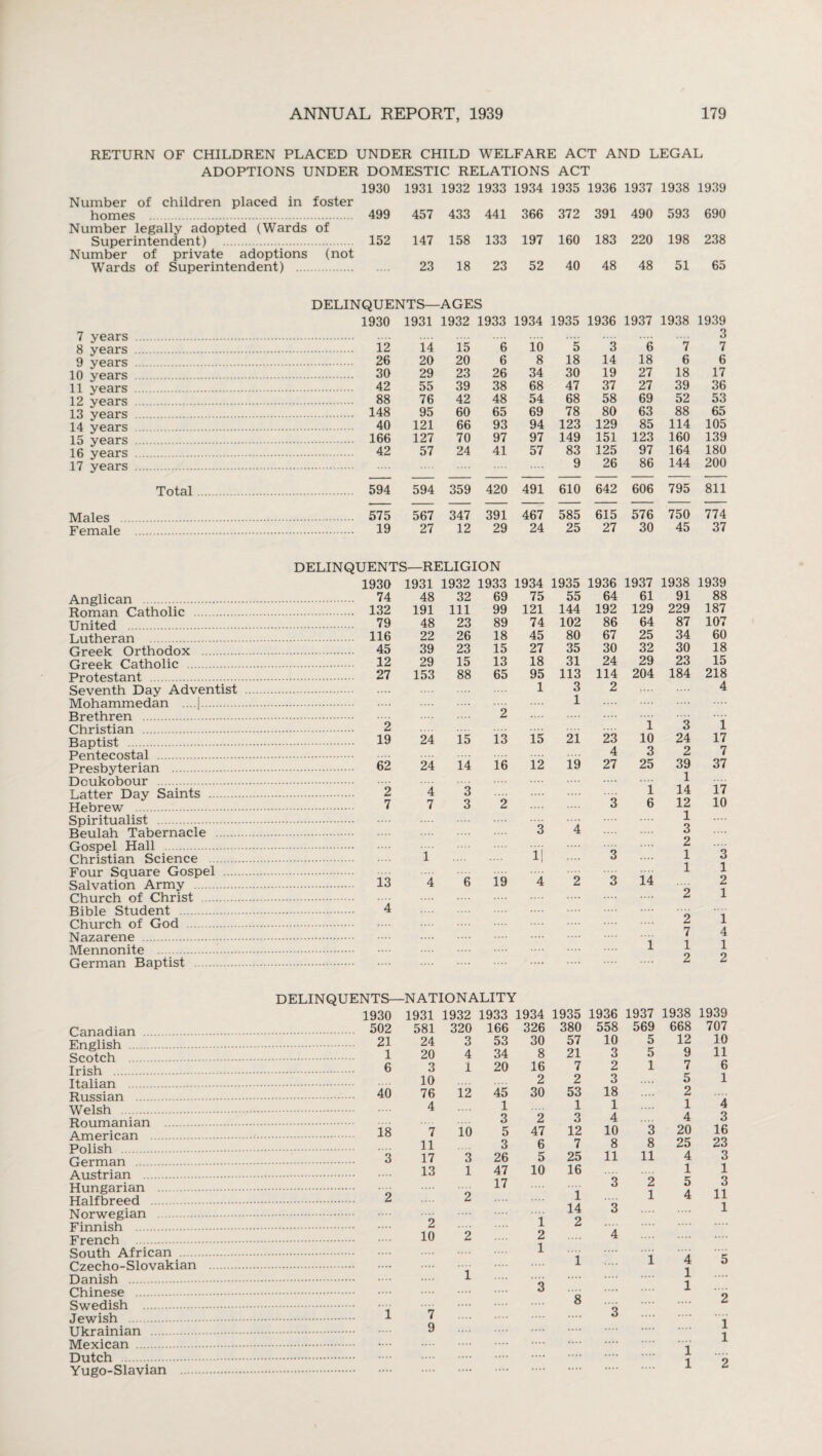 RETURN OF CHILDREN PLACED UNDER CHILD WELFARE ACT AND LEGAL ADOPTIONS UNDER DOMESTIC RELATIONS ACT 1930 Number of children placed in foster homes . 499 Number legally adopted (Wards of Superintendent) . 152 Number of private adoptions (not Wards of Superintendent) . 1931 1932 1933 1934 1935 1936 1937 1938 1939 457 433 441 366 372 391 490 593 690 147 158 133 197 160 183 220 198 238 23 18 23 52 40 48 48 51 65 DELINQUENTS—AGES 1930 1931 1932 1933 1934 1935 1936 1937 1938 1939 7 years . 3 8 years . . 12 14 15 6 10 5 3 6 7 7 9 years . . 26 20 20 6 8 18 14 18 6 6 10 years . . 30 29 23 26 34 30 19 27 18 17 11 years . . 42 55 39 38 68 47 37 27 39 36 12 years . . 88 76 42 48 54 68 58 69 52 53 13 years . . 148 95 60 65 69 78 80 63 88 65 14 years . . 40 121 66 93 94 123 129 85 114 105 15 years . . 166 127 70 97 97 149 151 123 160 139 16 years . . 42 57 24 41 57 83 125 97 164 180 17 years . 9 26 86 144 200 Total. . 594 594 359 420 491 610 642 606 795 811 Males . . 575 567 347 391 467 585 615 576 750 774 Female . . 19 27 12 29 24 25 27 30 45 37 DELINQUENTS—RELIGION 1930 1931 1932 1933 1934 1935 1936 1937 1938 1939 Anglican . . 74 48 32 69 75 55 64 61 91 88 Roman Catholic . . 132 191 111 99 121 144 192 129 229 187 United . . 79 48 23 89 74 102 86 64 87 107 Lutheran . 116 22 26 18 45 80 67 25 34 60 Greek Orthodox . . 45 39 23 15 27 35 30 32 30 18 Greek Catholic . . 12 29 15 13 18 31 24 29 23 15 Protestant . . 27 153 88 65 95 113 114 204 184 218 Seventh Day Adventist . 1 3 2 4 Mohammedan ,...|. 1 Brethren . 2 Christian . . 2 1 3 1 Baptist . . 19 24 15 13 15 21 23 10 24 17 Pentecostal . 4 3 2 7 Presbyterian . . 62 24 14 16 12 19 27 25 39 37 Doukobour . 1 Latter Day Saints . . 2 4 3 i 14 17 Hebrew . . 7 7 3 2 3 6 12 10 Spiritualist . 1 Beulah Tabernacle . 3 4 O Gospel Hall . 2 Christian Science . i 1| 3 1 o Four Square Gospel . 1 1 Salvation Army . . 13 4 6 19 4 2 3 14 2 Church of Christ . 2 1 Bible Student . . 4 Church of God 2 1 Nazarene . i 4 Mennonite . 1 i i German Baptist . .... 2 2 Canadian . English . Scotch . Irish . Italian . Russian . Welsh . Roumanian . American . Polish . German Austrian . Hungarian . Halfbreed . Norwegian Finnish . French . South African Czecho-Slovakian Danish . Chinese . Swedish Jewish . Ukrainian . Mexican . Dutch . Yugo-Slavian DELINQUENTS—NATIONALITY 1930 1931 1932 1933 1934 1935 1936 1937 1938 502 581 320 166 326 380 558 569 668 21 24 3 53 30 57 10 5 12 1 20 4 34 8 21 3 5 9 6 3 1 20 16 7 2 1 7 10 2 2 3 5 40 76 12 45 30 53 18 2 4 1 1 1 1 3 2 3 4 4 18 ’7 10 5 47 12 10 3 20 11 3 6 7 8 8 25 3 17 3 26 5 25 11 11 4 13 1 47 10 16 1 17 3 2 5 2 2 i 1 4 14 3 2 i 2 10 2 2 '4 1 i i 4 i 1 3 8 1 i rj 3 9 1 1 1939 707 10 11 6 1 4 3 16 23 3 1 3 11 1 5 2 i 1 2