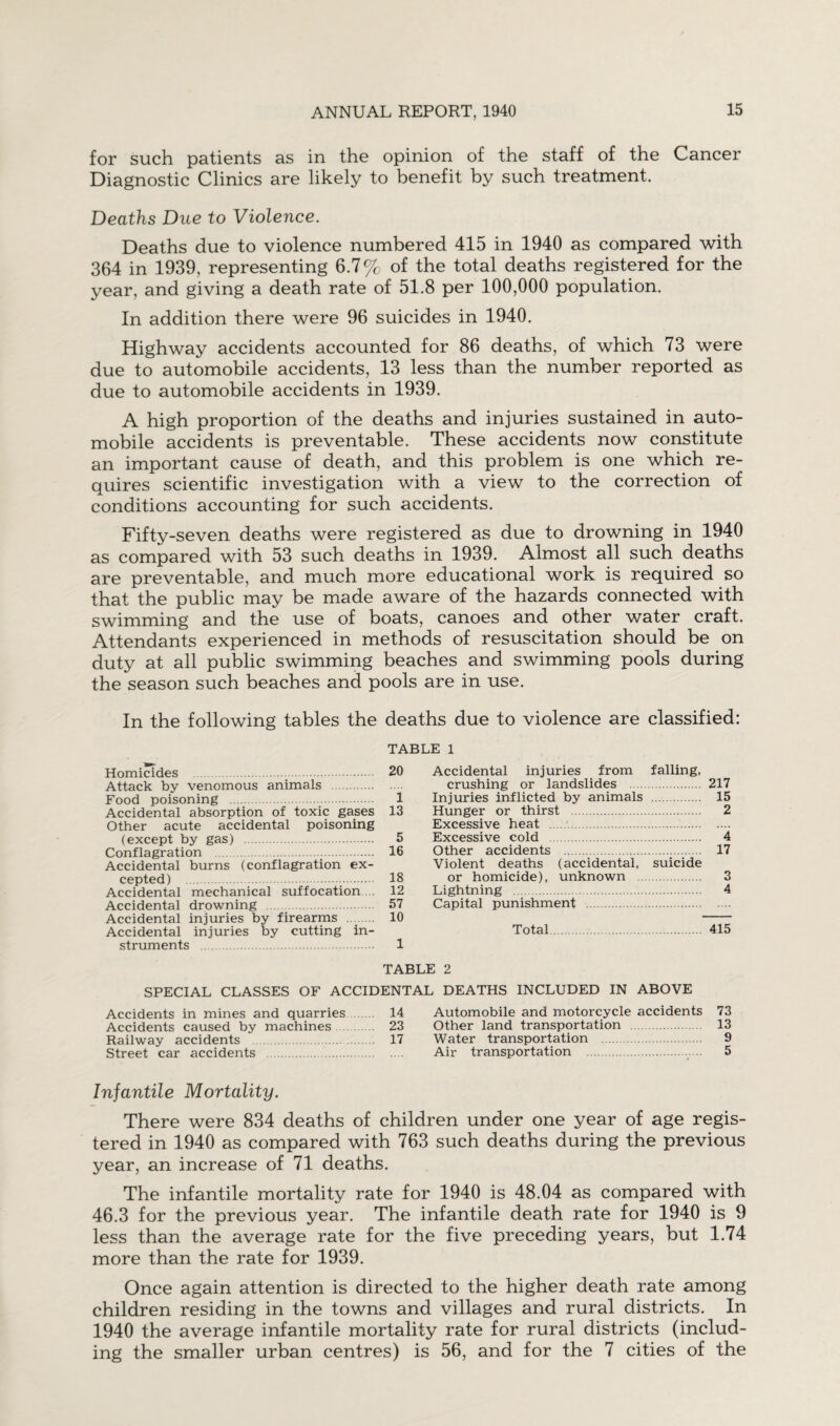 for such patients as in the opinion of the staff of the Cancer Diagnostic Clinics are likely to benefit by such treatment. Deaths Due to Violence. Deaths due to violence numbered 415 in 1940 as compared with 364 in 1939, representing 6.7% of the total deaths registered for the year, and giving a death rate of 51.8 per 100,000 population. In addition there were 96 suicides in 1940. Highway accidents accounted for 86 deaths, of which 73 were due to automobile accidents, 13 less than the number reported as due to automobile accidents in 1939. A high proportion of the deaths and injuries sustained in auto¬ mobile accidents is preventable. These accidents now constitute an important cause of death, and this problem is one which re¬ quires scientific investigation with a view to the correction of conditions accounting for such accidents. Fifty-seven deaths were registered as due to drowning in 1940 as compared with 53 such deaths in 1939. Almost all such deaths are preventable, and much more educational work is required so that the public may be made aware of the hazards connected with swimming and the use of boats, canoes and other v/ater craft. Attendants experienced in methods of resuscitation should be on duty at all public swimming beaches and swimming pools during the season such beaches and pools are in use. In the following tables the deaths due to violence are classified: TABLE 1 Homicides . 20 Attack by venomous animals . Food poisoning 1 Accidental absorption of toxic gases 13 Other acute accidental poisoning (except by gas) . 5 Conflagration . 16 Accidental burns (conflagration ex¬ cepted) . 18 Accidental mechanical suffocation.... 12 Accidental drowning . 57 Accidental injuries by firearms . 10 Accidental injuries by cutting in¬ struments . 1 Accidental injuries from falling, crushing or landslides . 217 Injuries inflicted by animals . 15 Hunger or thirst . 2 Excessive heat . Excessive cold . 4 Other accidents . 17 Violent deaths (accidental, suicide or homicide), unknown . 3 Lightning . 4 Capital punishment . Total. 415 TABLE 2 SPECIAL CLASSES OF ACCIDENTAL DEATHS INCLUDED IN ABOVE Accidents in mines and quarries. 14 Accidents caused by machines 23 Railway accidents . 17 Street car accidents . Automobile and motorcycle accidents 73 Other land transportation . 13 Water transportation . 9 Air transportation . 5 Infantile Mortality. There were 834 deaths of children under one year of age regis¬ tered in 1940 as compared with 763 such deaths during the previous year, an increase of 71 deaths. The infantile mortality rate for 1940 is 48.04 as compared with 46.3 for the previous year. The infantile death rate for 1940 is 9 less than the average rate for the five preceding years, but 1.74 more than the rate for 1939. Once again attention is directed to the higher death rate among children residing in the towns and villages and rural districts. In 1940 the average infantile mortality rate for rural districts (includ¬ ing the smaller urban centres) is 56, and for the 7 cities of the