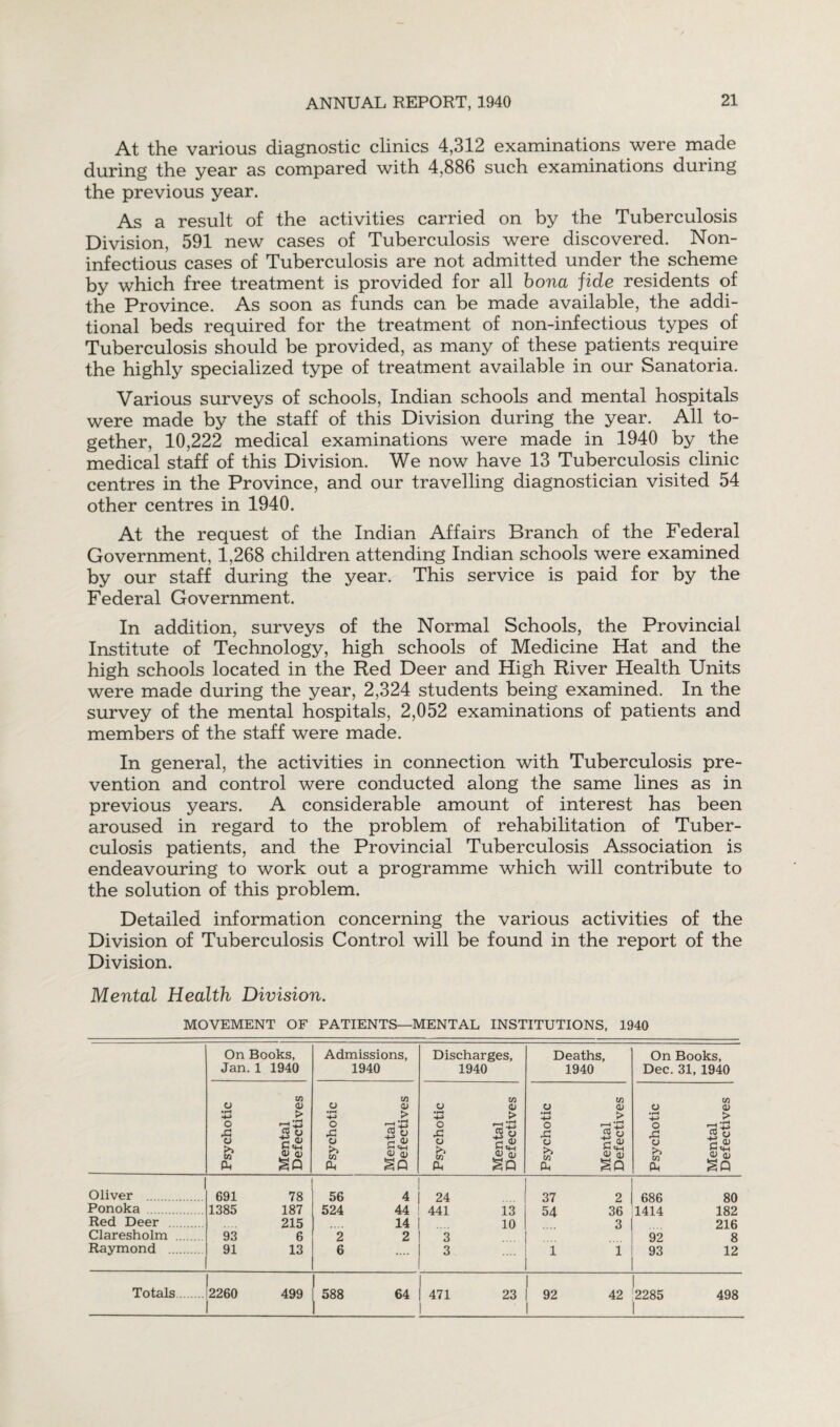 At the various diagnostic clinics 4,312 examinations were made during the year as compared with 4,886 such examinations during the previous year. As a result of the activities carried on by the Tuberculosis Division, 591 new cases of Tuberculosis were discovered. Non- infectious cases of Tuberculosis are not admitted under the scheme by which free treatment is provided for all bona fide residents of the Province. As soon as funds can be made available, the addi¬ tional beds required for the treatment of non-infectious types of Tuberculosis should be provided, as many of these patients require the highly specialized type of treatment available in our Sanatoria. Various surveys of schools, Indian schools and mental hospitals were made by the staff of this Division during the year. All to¬ gether, 10,222 medical examinations were made in 1940 by the medical staff of this Division. We now have 13 Tuberculosis clinic centres in the Province, and our travelling diagnostician visited 54 other centres in 1940. At the request of the Indian Affairs Branch of the Federal Government, 1,268 children attending Indian schools were examined by our staff during the year. This service is paid for by the Federal Government. In addition, surveys of the Normal Schools, the Provincial Institute of Technology, high schools of Medicine Hat and the high schools located in the Red Deer and High River Health Units were made during the year, 2,324 students being examined. In the survey of the mental hospitals, 2,052 examinations of patients and members of the staff were made. In general, the activities in connection with Tuberculosis pre¬ vention and control were conducted along the same lines as in previous years. A considerable amount of interest has been aroused in regard to the problem of rehabilitation of Tuber¬ culosis patients, and the Provincial Tuberculosis Association is endeavouring to work out a programme which will contribute to the solution of this problem. Detailed information concerning the various activities of the Division of Tuberculosis Control will be found in the report of the Division. Mental Health Division. MOVEMENT OF PATIENTS—MENTAL INSTITUTIONS, 1940 On Books, Jan.1 1940 Admissions, 1940 Discharges, 1940 Deaths, 1940 On Books, Dec. 31, 1940 Psychotic Mental Defectives Psychotic Mental Defectives Psychotic Mental Defectives Psychotic Mental Defectives Psychotic Mental Defectives Oliver 691 78 56 4 24 37 2 686 80 Ponoka 1385 187 524 44 441 13 54 36 1414 182 Red Deer 215 14 10 3 216 Claresholm . 93 6 2 2 3 92 8 Raymond . 91 13 6 .... 3 1 1 93 12 Totals. 2260 499 588 64 471 23 1 92 1 42 2285 1 498