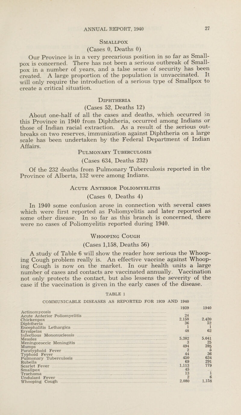 Smallpox (Cases 0, Deaths 0) Our Province is in a very precarious position in so far as Small¬ pox is concerned. There has not been a serious outbreak of Small¬ pox in a number of years, and a false sense of security has been created. A large proportion of the population is unvaccinated. It will only require the introduction of a serious type of Smallpox to create a critical situation. Diphtheria (Cases 52, Deaths 12) About one-half of all the cases and deaths, which occurred in this Province in 1940 from Diphtheria, occurred among Indians or those of Indian racial extraction. As a result of the serious out¬ breaks on two reserves, immunization against Diphtheria on a large scale has been undertaken by the Federal Department of Indian Affairs. Pulmonary Tuberculosis (Cases 634, Deaths 232) Of the 232 deaths from Pulmonary Tuberculosis reported in the Province of Alberta, 132 were among Indians. Acute Anterior Poliomyelitis (Cases 0, Deaths 4) In 1940 some confusion arose in connection with several cases which were first reported as Poliomyelitis and later reported as some other disease. In so far as this branch is concerned, there were no cases of Poliomyelitis reported during 1940. Whooping Cough (Cases 1,158, Deaths 56) A study of Table 6 will show the reader how serious the Whoop¬ ing Cough problem really is. An effective vaccine against Whoop¬ ing Cough is now on the market. In our health units a large number of cases and contacts are vaccinated annually. Vaccination not only protects the contact, but also lessens the severity of the case if the vaccination is given in the early cases of the disease. TABLE 1 COMMUNICABLE DISEASES AS REPORTED FOR 1939 AND 1940 Actinomycosis . Acute Anterior Poliomyelitis Chickenpox . Diphtheria . Encephalitis Lethargica . Erysipelas . Infectious Mononucleosis ... Measles . Meningococcic Meningitis .... Mumps . Paratyphoid Fever . Typhoid Fever . Pulmonary Tuberculosis . Rubella . Scarlet Fever . Smallpox . Trachoma . Undulant Fever . Whooping Cough . 1939 1940 24 2,158 2,420 36 52 1 1 48 62 5,382 5,041 3 25 494 395 2 5 44 36 450 634 69 291 1,113 779 45 13 1 2 6 2,080 1,158