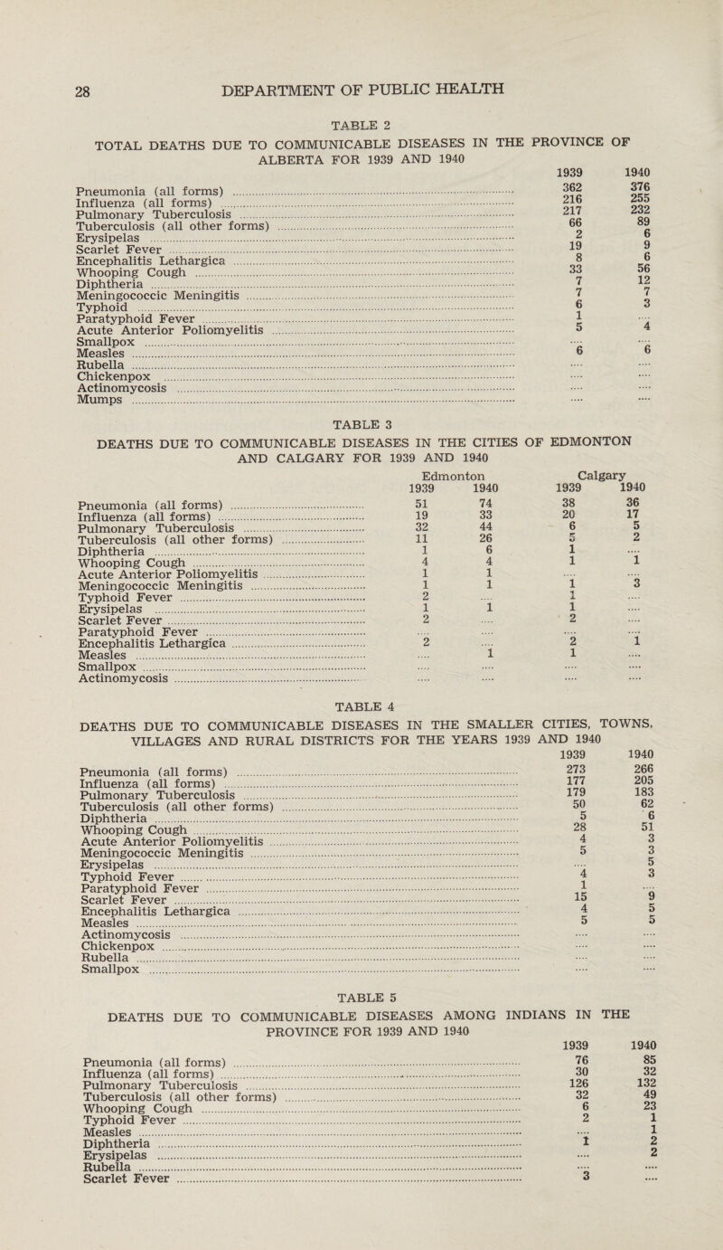 TABLE 2 TOTAL DEATHS DUE TO COMMUNICABLE DISEASES ALBERTA FOR 1939 AND 1940 Pneumonia (all forms) . Influenza (all forms) . Pulmonary Tuberculosis . Tuberculosis (all other forms) Erysipelas . Scarlet Fever . Encephalitis Lethargica . Whooping Cough . Diphtheria . Meningococcic Meningitis . Typhoid . Paratyphoid Fever . Acute Anterior Poliomyelitis Smallpox . Measles . Rubella . Chickenpox . Actinomycosis . Mumps . IN THE PROVINCE OF 1939 1940 362 376 216 255 217 232 66 89 2 6 19 9 8 6 33 56 7 12 7 7 6 3 1 5 4 6 6 TABLE 3 DEATHS DUE TO COMMUNICABLE DISEASES IN THE CITIES OF EDMONTON AND CALGARY FOR 1939 AND 1940 Pneumonia (all forms) . Influenza (all forms) . Pulmonary Tuberculosis . Tuberculosis (all other forms) Diphtheria .. Whooping Cough . Acute Anterior Poliomyelitis ... Meningococcic Meningitis . Typhoid Fever . Erysipelas . Scarlet Fever . Paratyphoid Fever . Encephalitis Lethargica . Measles . Smallpox .. Actinomycosis . Edmonton Calgary 1939 1940 1939 1940 51 74 38 36 19 33 20 17 32 44 6 5 11 26 K o 2 1 6 1 .... 4 4 1 1 1 1 1 1 i 3 2 i 1 i l .... 2 2 2 2 i l 1 TABLE 4 DEATHS DUE TO COMMUNICABLE DISEASES IN THE SMALLER CITIES, TOWNS, VILLAGES AND RURAL DISTRICTS FOR THE YEARS 1939 AND 1940 1939 1940 Pneumonia (all forms) . 273 266 Influenza (all forms) . 177 205 Pulmonary Tuberculosis . 1*9 133 Tuberculosis (all other forms) . 50 62 Diphtheria . 5 6 Whooping Cough . 28 51 Acute Anterior Poliomyelitis . 4 3 Meningococcic Meningitis . 5 3 Erysipelas .. • • | Typhoid Fever . 4 3 Paratyphoid Fever . 1 Scarlet Fever . 15 ** Encephalitis Lethargica . f 5 Measles . 5 5 Actinomycosis . Chickenpox . Rubella . Smallpox . TABLE 5 DEATHS DUE TO COMMUNICABLE DISEASES AMONG INDIANS IN PROVINCE FOR 1939 AND 1940 Pneumonia (all forms) . Influenza (all forms) . Pulmonary Tuberculosis . Tuberculosis (all other forms) Whooping Cough . Typhoid Fever . Measles . Diphtheria . Erysipelas . Rubella . Scarlet Fever . 1939 76 30 126 32 6 2 i 3 THE 1940 85 32 132 49 23 1 1 2 2