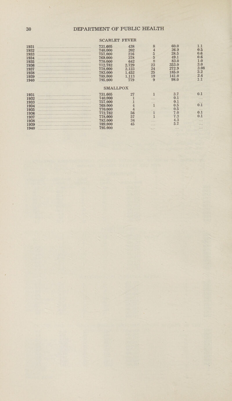 1931 1932 1933 1934 1935 1936 1937 1938 1939 1940 1931 1932 1933 1934 1935 1936 1937 1938 1939 1940 SCARLET FEVER 731,605 438 8 60.0 1.1 740,000 202 4 26.9 0.5 757,000 216 5 28.5 0.6 769,000 378 5 49.1 0.6 770.000 642 8 83.0 1.0 772,782 2,729 23 353.0 3.0 778,000 2,123 24 272.9 3.08 783,000 1,452 25 185.0 3.2 789,000 1,113 19 141.0 2.4 795,000 779 9 98.0 1.1 SMALLPOX 731,605 27 1 3.7 0.1 740,000 1 0.1 757,000 X 0.1 769,000 4 i 0.5 0.1 770,000 4 0.5 0.1 772,782 56 i 7.0 778,000 57 l 7.3 0.1 783,000 34 4.3 789,000 795,000 45 5.7