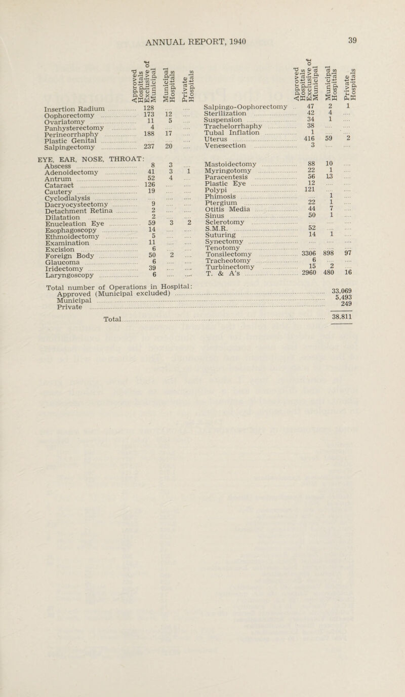 O Insertion Radium 128 Oophorectomy 173 12 Ovariatomy . 11 5 Panhysterectomy . 4 Perineorrhaphy 188 17 Plastic Genital . Salpingectomy . 237 20 EYE, EAR, NOSE, THROAT: Abscess . 8 3 Adenoidectomy . 41 3 1 Antrum . 52 4 Cataract . 126 Cautery . 19 . Cyclodialysis . Dacryocystectomy 9 Detachment Retina . 2 . Dilatation . 2 .. Enucleation Eye . 59 3 2 Esophagoscopy . 14 . Ethmoidectomy . 5 . Examination . 11 . Excision . 6 . Foreign Body . 50 2 Glaucoma 6 . Iridectomy . 39 . Laryngoscopy . 6 . Total number of Operations in Hospital: Approved (Municipal excluded) Municipal . Private . Total. O Salpingo-Oophorectomy 47 2 1 Sterilization . 42 4 Suspension 34 1 Trachelorrhaphy . 38 Tubal Inflation 1 Uterus . 416 59 2 Venesection . 3 Mastoidectomy . 88 10 Myringotomy . 22 1 Paracentesis . 56 13 Plastic Eye . 12 Polypi . 121 Phimosis . l Ptergium . 22 1 Otitis Media . 44 7 Sinus . 50 1 Sclerotomy . S.M.R. 52 Suturing . 14 1 Synectomy . Tenotomy . Tonsilectomy . 3306 898 97 Tracheotomy . 6 Turbinectomy . 15 2 T. & A’s . 2960 480 16 33,069 5,493 249 38,811