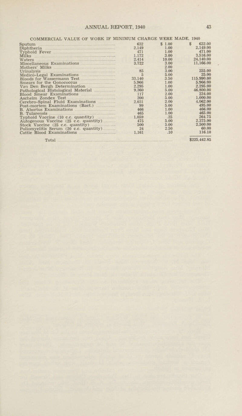 COMMERCIAL VALUE OF WORK IF MINIMUM CHARGE WERE MADE, 1940 Sputum . Diphtheria . Typhoid Fever . Milks . Waters . Miscellaneous Examinations . Mothers’ Milks . Urinalysis . Medico-Legal Examinations . Bloods for Wassermann Test . Smears for the Gonococcus . Van Den Bergh Determination . Pathological Histological Material . Blood Smear Examinations . Ascheim Zondex Test . Cerebro-Spinal Fluid Examinations .... Post-mortem Examinations (Bact.) . B. Abortus Examinations . B. Tularensis . Typhoid Vaccine (10 c.c. quantity) . Autogenous Vaccine (25 c.c. quantity) Stock Vaccine (25 c.c. quantity) . Poliomyelitis Serum (20 c.c. quantity) Cattle Blood Examinations . 632 $ 1.00 $ 632.00 2,149 1.00 2,149.00 471 1.00 471.00 1,172 3.00 3,516.00 2,414 10.00 24,140.00 3,722 3.00 11,166.00 2.00 85 3.00 255.00 5 5.00 25.00 33,140 3.50 115,990.00 5,966 1.00 5,966.00 2,295 1.00 2,295.00 9,360 5.00 46.800.00 117 2.00 234.00 200 5.00 1,000.00 2,031 2.00 4,062.00 99 5.00 495.00 466 1.00 466.00 465 1.00 465.00 1,059 .25 264.75 475 5.00 2,375.00 500 5.00 2,500.00 24 2.50 60.00 1,161 .10 116.10 $225,442.85 Total