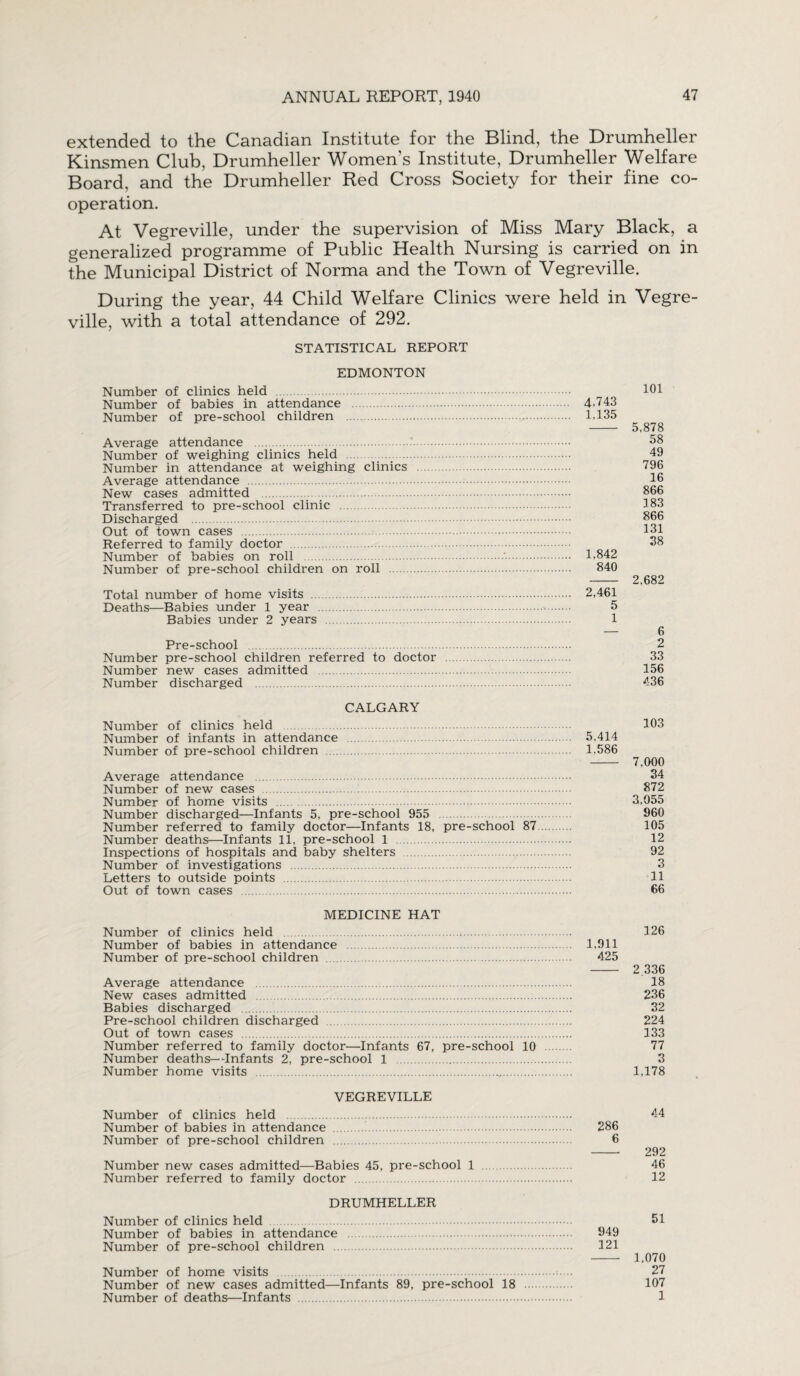 extended to the Canadian Institute for the Blind, the Drumheller Kinsmen Club, Drumheller Women’s Institute, Drumheller Welfare Board, and the Drumheller Red Cross Society for their fine co¬ operation. At Vegreville, under the supervision of Miss Mary Black, a generalized programme of Public Health Nursing is carried on in the Municipal District of Norma and the Town of Vegreville. During the year, 44 Child Welfare Clinics were held in Vegre¬ ville, with a total attendance of 292. STATISTICAL REPORT EDMONTON Number of clinics held Number of babies in attendance . Number of pre-school children . Average attendance . Number of weighing clinics held . Number in attendance at weighing clinics Average attendance . New cases admitted . Transferred to pre-school clinic . Discharged . Out of town cases . Referred to family doctor . Number of babies on roll . Number of pre-school children on roll . Total number of home visits . Deaths—Babies under 1 year . Babies under 2 years . Pre-school . Number pre-school children referred to doctor Number new cases admitted . Number discharged . CALGARY Number of clinics held . 103 Number of infants in attendance . 5,414 Number of pre-school children . 1,586 - 7,000 Average attendance . 34 Number of new cases . 372 Number of home visits . 3,055 Number discharged—Infants 5, pre-school 955 . 960 Number referred to family doctor—Infants 18, pre-school 87. 105 Number deaths—Infants 11, pre-school 1 . 12 Inspections of hospitals and baby shelters . 92 Number of investigations . 3 Letters to outside points . 11 Out of town cases . 66 MEDICINE HAT Number of clinics held . 126 Number of babies in attendance . 1.911 Number of pre-school children . 425 - 2.336 Average attendance . 18 New cases admitted . 236 Babies discharged . 32 Pre-school children discharged 224 Out of town cases . 133 Number referred to family doctor—Infants 67, pre-school 10 77 Number deaths—Infants 2, pre-school 1 . 3 Number home visits .,. 1,178 VEGREVILLE Number of clinics held . 44 Number of babies in attendance . 286 Number of pre-school children . 6 - 292 Number new cases admitted—Babies 45, pre-school 1 . 46 Number referred to family doctor . 12 DRUMHELLER Number of clinics held 51 Number of babies in attendance . 949 Number of pre-school children . 121 - 1,070 Number of home visits . 27 Number of new cases admitted—Infants 89, pre-school 18 107 Number of deaths—Infants . 1 101 4-743 1,135 - 5,878 58 49 796 16 866 183 866 131 38 1,842 840 - 2,682 2,461 5 1 — 6 2 33 156 436