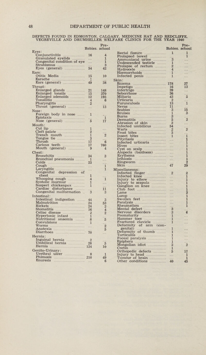 DEFECTS FOUND IN EDMONTON, CALGARY, MEDICINE HAT AND REDCLIFFE, VEGREVILLE AND DRUMHELLER WELFARE CLINICS FOR THE YEAR 1940 Pre- Babies. school Eyes: Conjunctivitis . 16 4 Granulated eyelids . 1 Congenital condition of eye .... 1 Strabismus . 3 Eyes (general) . 54 42 Ears: Otitis Media . 15 10 Earache . 1 Ears (general) . 49 38 Throat: Enlarged glands . 21 148 Enlarged tonsils . 15 370 Enlarged adenoids . 12 193 Tonsilitis . 4 6 Pharyngitis . 2 Throat (general) . 13 Nose: Foreign body in nose . 1 Epistaxis . 1 Nose (general) . 5 17 Mouth: Cut lip . l Cleft palate . 2 Trench mouth . 1 2 Tongue tie . 3 Thrush . 17 6 Carious teeth . 17 760 Mouth (general) . 9 4 Chest: Bronchitis . 34 3 Bronchial pneumonia . 1 Colds . 23 Cough . l Laryngitis . 1 Congenital depression of chest . 1 Whooping cough . 4 1 Systolic murmur . 1 Suspect chickenpox . 1 Cardiac disturbance . 11 Congenital malformation . 3 3 Intestinal: Intestinal indigestion . 44 3 Malnutrition . 24 53 Rickets . 24 2 Stomatitis . 16 4 Celiac disease . 2 2 Hypertonic infant . 1 Nutritional anaemia . 8 5 Convulsions . 1 Worms . 2 Anatexia . 5 Diarrhoea . 70 Hernia: Inguinal hernia . 2 Umbilical hernia . 28 5 Hernia . 124 10 Genito-Urinary: Urethral ulcer . 8 1 Phimosis . 210 49 Enuresis . 6 Pre- Babies. school Rectal fissure . 1 1 Prolapsed bowel . 1 Ammoniacal urine . 3 Undescended testicle . 1 Prolapse of rectum . 2 Hydrocele . 4 Haemorrhoids . 1 Infected penis . 1 Skin: Eczema . 178 27 Impetigo . 16 13 Intertrigo . 39 Seborrhoae . 36 Miliaria . 43 5 Urticaria . 2 Furunculosis . 13 1 Nevas . 11 Scabies . 3 15 Bruises . 1 3 Burns . 3 Dermatitis . 5 2 Abrasion of skin . 2 Infected umbilicus . 54 Warts . 2 2 Frost bites . 3 Insect bites . 1 1 Pityriasis . 1 Infected urticaria . 1 Hives . 1 Cyst on scalp . 1 Alopecia (baldness) . 1 Erythema . 1 Icthiosis . 1 Ringworm . 2 Skin . 47 29 Miscellaneous: Infected finger . 2 2 Infected knee . 1 Injury to elbow . 1 Injury to scapula . 1 Ganglion on knee . 1 Club foot . 1 Lame . 2 Lump . 1 Swollen feet . 1 Paralysis . 1 Rheumatism . 1 Mental defect . 3 Nervous disorders . 3 6 Prematurity . 1 Hammer toes . 1 Fractured clavicle . 1 Deformity of arm (con¬ genital) . 1 Deformity of thumb . 1 Torticullis . 1 Foceal paralysis . 1 Epiphera . 1 Mongolian idiot . 2 2 Cretin 1 Orthopedic defects . 5 17 Injury to head . 1 Tumour of brain . 1 Other conditions . 40 45