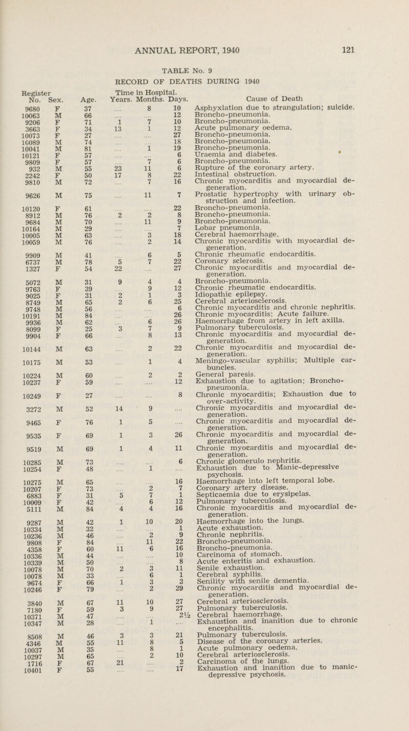 TABLE No. 9 RECORD OF DEATHS DURING 1940 Register No. Sex. Age. 9680 F 37 10063 M 66 9206 F 71 3663 F 34 10073 F 27 1C089 M 74 10041 M 81 10121 F 57 9809 F 57 932 M 55 2242 F 50 9810 M 72 9626 M 75 10120 F 61 8912 M 76 9684 M 70 10164 M 29 10005 M 63 10059 M 76 9909 M 41 6737 M 78 1327 F 54 5072 M 31 9763 F 39 9025 F 31 8749 M 65 9748 M 56 10191 M 84 9936 M 62 8099 F 25 9904 F 66 10144 M 63 10175 M 53 10224 M 60 10237 F 59 10249 F 27 3272 M 52 9465 F 76 9535 F 69 9519 M 69 10285 M 73 10254 F 48 10275 M 65 10207 F 73 6883 F 31 10009 F 42 5111 M 84 9287 M 42 10334 M 32 10236 M 46 9808 F 84 4358 F 60 10336 M 44 10339 M 50 10078 M 70 10078 M 33 9674 F 66 10246 F 79 3840 M 67 7180 F 59 10371 M 47 10347 M 28 8508 M 46 4346 M 55 10037 M 35 10297 M 65 1716 F 67 10401 F 55 Time in Hospital. Years. Months. Days 8 10 12 1 7 10 13 1 12 27 18 1 19 6 7 6 23 11 6 17 8 22 7 16 11 7 22 2 2 8 11 9 7 3 18 2 14 6 5 5 7 22 22 .... 27 9 4 4 9 12 2 13 2 6 25 6 26 6 26 3 7 9 8 13 2 22 1 4 2 2 12 8 14 9 1 5 1 3 26 1 4 11 6 1 16 2 7 5 7 1 6 12 4 4 16 1 10 20 1 2 9 11 22 11 6 16 10 8 2 3 11 6 1 13 3 2 29 11 10 27 3 9 27 . 2V2 1 3 3 21 11 8 5 8 1 2 10 21 2 17 Cause of Death Asphyxiation due to strangulation; suicide. Broncho-pneumonia. Broncho-pneumonia. Acute pulmonary oedema. Broncho-pneumonia. Broncho-pneumonia. Broncho-pneumonia. Uraemia and diabetes. Broncho-pneumonia. Rupture of the coronary artery. Intestinal obstruction. Chronic myocarditis and myocardial de¬ generation. Prostatic hypertrophy with urinary ob¬ struction and infection. Broncho-pneumonia. Broncho-pneumonia. Broncho-pneumonia. Lobar pneumonia. Cerebral haemorrhage. Chronic myocarditis with myocardial de¬ generation. Chronic rheumatic endocarditis. Coronary sclerosis. Chronic myocarditis and myocardial de¬ generation. Broncho-pneumonia. Chronic rheumatic endocarditis. Idiopathic epilepsy. Cerebral arteriosclerosis. Chronic myocarditis and chronic nephritis. Chronic myocarditis; Acute failure. Haemorrhage from artery in left axilla. Pulmonary tuberculosis. Chronic myocarditis and myocardial de¬ generation. Chronic myocarditis and myocardial de¬ generation. Meningo-vascular syphilis; Multiple car¬ buncles. General paresis. Exhaustion due to agitation; Broncho¬ pneumonia. Chronic myocarditis; Exhaustion due to over-activity. Chronic myocarditis and myocardial de¬ generation. Chronic myocarditis and myocardial de¬ generation. Chronic myocarditis and myocardial de¬ generation. Chronic myocarditis and myocardial de¬ generation. Chronic glomerulo nephritis. Exhaustion due to Manic-depressive psychosis. Haemorrhage into left temporal lobe. Coronary artery disease. Septicaemia due to erysipelas. Pulmonary tuberculosis. Chronic myocarditis and myocardial de¬ generation. Haemorrhage into the lungs. Acute exhaustion. Chronic nephritis. Broncho-pneumonia. Broncho-pneumonia. Carcinoma of stomach. Acute enteritis and exhaustion. Senile exhaustion. Cerebral syphilis. Senility with senile dementia. Chronic myocarditis and myocardial de¬ generation. Cerebral arteriosclerosis. Pulmonary tuberculosis. Cerebral haemorrhage. Exhaustion and inanition due to chronic encephalitis. Pulmonary tuberculosis. Disease of the coronary arteries. Acute pulmonary oedema. Cerebral arteriosclerosis. Carcinoma of the lungs. Exhaustion and inanition due to manic- depressive psychosis.