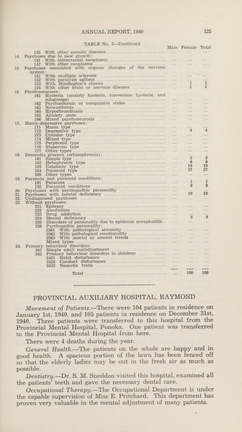 14. 15. 16. 17. 18. 19. 20. 21. 22. 23. 24. TABLE No. 2—Continued Male Female Total 135 With other somatic diseases . Psychoses due to new growth: 141 With intracranial neoplasms . 142 With other neoplasms . Psychoses associated with organic changes of the nervous system: 151 With multiple sclerosis . 152 With paralysis agitans . 153 With Huntington’s chorea . 154 With other brain or nervous diseases Psychoneuroses: 161 Hysteria (anxiety hysteria, conversion hysteria, and subgroups) . 162 Psychasthenia or compulsive states . 163 Neurasthenia . 164 Hypochrondriasis . 165 Anxiety state . 166 Mixed psychoneurosis . Manic-depressive psychoses: 171 Manic type . 172 Depressive type . 173 Circular type . 174 Mixed type . 175 Perplexed type . 176 Stuperous type . 177 Other types . Dementia praecox (schizophrenia): 181 Simple type . 182 Hebephrenic type . 183 Catatonic type . 184 Paranoid type . 185 Other types . Paranoia and paranoid conditions: 191 Paranoia . 192 Paranoid conditions . Psychoses with psychopathic personality . Psychoses with mental deficiency . Undiagnosed psychoses . Without psychoses: 231 Epilepsy . 232 Alcoholism . 233 Drug addiction ... 234 Mental deficiency .. 235 Disorders of personality due to epidemic encephalitis ... 236 Psychopathic personality: 2361 With pathological sexuality . 2362 With pathological emotionality . 2363 With asocial or amoral trends Mixed types . Primary behaviour disorders: 241 Simple adult maladjustment . 242 Primary behaviour disorders in children . 2421 Habit disturbance . 2422 Conduct disturbance . 2423 Neurotic traits . Total. i 1 1 1 4 4 2 2 6 6 19 19 27 27 1 1 9 9 10 10 8 8 100 100 PROVINCIAL AUXILIARY HOSPITAL, RAYMOND Movement of Patients.—There were 104 patients in residence on January 1st, 1940, and 105 patients in residence on December 31st, 1940. Three patients were transferred to this hospital from the Provincial Mental Hospital, Ponoka. One patient was transferred to the Provincial Mental Hospital from here. There were 4 deaths during the year. General Health.—The patients on the whole are happy and in good health. A spacious portion of the lawn has been fenced off so that the elderly ladies may be out in the fresh air as much as possible. Dentistry.—Dr. S. M. Sneddon visited this hospital, examined all the patients’ teeth and gave the necessary dental care. Occupational Therapy.—The Occupational Department is under the capable supervision of Miss E. Pritchard. This department has proven very valuable in the mental adjustment of many patients.