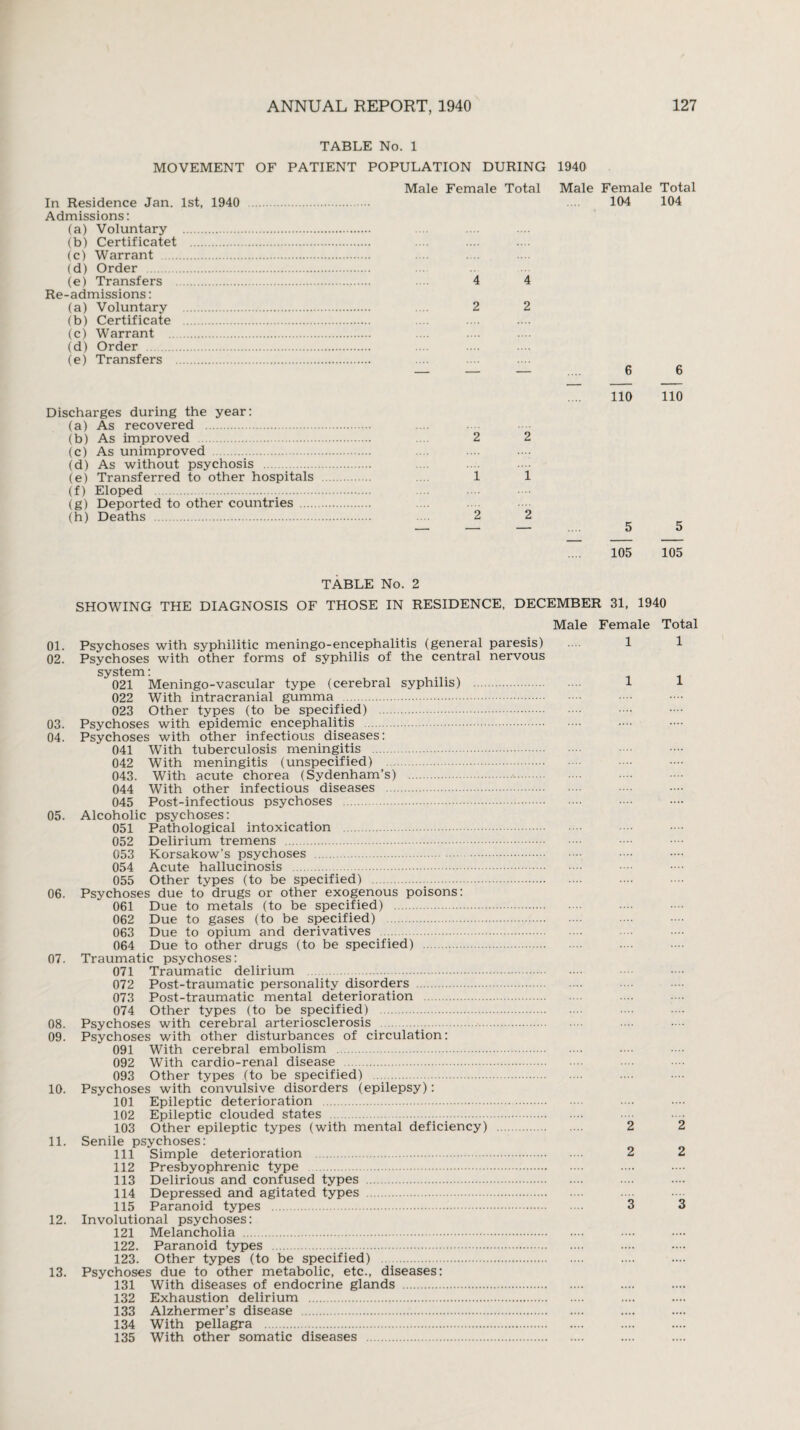 TABLE No. 1 MOVEMENT OF PATIENT POPULATION DURING 1940 Male Female Total Male Female Total In Residence Jan. 1st, 1940 . 104 104 Admissions: (a) Voluntary . (b) Certificatet . (c) Warrant . (d) Order . (e) Transfers . .... 4 4 Re-admissions: (a) Voluntary . .... 2 2 (b) Certificate . (c) Warrant . (d) Order . (e) Transfers . — — — .... 6 6 Discharges during the year: (a) As recovered . (b) As improved . (c) As unimproved . (d) As without psychosis . (e) Transferred to other hospitals (f) Eloped . (g) Deported to other countries ... (h) Deaths . 105 105 TABLE No. 2 SHOWING THE DIAGNOSIS OF THOSE IN RESIDENCE, DECEMBER 31, 1940 Male Female Total 01. Psychoses with syphilitic meningo-encephalitis (general paresis) 1 1 02. Psychoses with other forms of syphilis of the central nervous system! 021 Meningo-vascular type (cerebral syphilis) . 1 1 022 With intracranial gumma . 023 Other types (to be specified) . 03. Psychoses with epidemic encephalitis . 04. Psychoses with other infectious diseases: 041 With tuberculosis meningitis . 042 With meningitis (unspecified) . 043. With acute chorea (Sydenham’s) .. 044 With other infectious diseases . 045 Post-infectious psychoses . 05. Alcoholic psychoses: 051 Pathological intoxication . 052 Delirium tremens . 053 Korsakow’s psychoses . 054 Acute hallucinosis . 055 Other types (to be specified) . 06. Psychoses due to drugs or other exogenous poisons: 061 Due to metals (to be specified) . 062 Due to gases (to be specified) . 063 Due to opium and derivatives . 064 Due to other drugs (to be specified) . 07. Traumatic psychoses: 071 Traumatic delirium . 072 Post-traumatic personality disorders . 073 Post-traumatic mental deterioration . 074 Other types (to be specified) . 08. Psychoses with cerebral arteriosclerosis . 09. Psychoses with other disturbances of circulation: 091 With cerebral embolism . 092 With cardio-renal disease . 093 Other types (to be specified) . 10. Psychoses with convulsive disorders (epilepsy): 101 Epileptic deterioration . 102 Epileptic clouded states ... 103 Other epileptic types (with mental deficiency) . 2 2 11. Senile psychoses: 111 Simple deterioration . 2 2 112 Presbyophrenic type . 113 Delirious and confused types . 114 Depressed and agitated types . 115 Paranoid types . 3 3 12. Involutional psychoses: 121 Melancholia . 122. Paranoid types . 123. Other types (to be specified) . 13. Psychoses due to other metabolic, etc., diseases: 131 With diseases of endocrine glands . 132 Exhaustion delirium . 133 Alzhermer’s disease . 134 With pellagra . 135 With other somatic diseases .