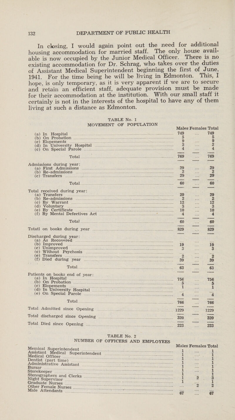 In closing, I would again point out the need for additional housing accommodation for married staff. The only house avail¬ able is now occupied by the Junior Medical Officer. There is no existing accommodation for Dr. Schrag, who takes over the duties of Assistant Medical Superintendent beginning the first of June, 1941. For the time being he will be living in Edmonton. This, I hope, is only temporary, as it is very apparent if we are to secure and retain an efficient staff, adequate provision must be made for their accommodation at the institution. With our small staff it certainly is not in the interests of the hospital to have any of them living at such a distance as Edmonton. TABLE No. 1 MOVEMENT OF POPULATION (a) In Hospital . (b) On Probation . (c) Elopements .. (d) In University Hospital . (c) On Special Parole . Total.. Admissions during year: (a) First Admissions .... (b) Re-admissions . (c) Transfers ./.....V.-.. Total. Total received during year: (a) Transfers . (b) Re-admissions . (c) By Warrant . (d) Voluntary . (e) By Certificate ..... (f) By Mental Defectives Act . Total... Totatl on books during year ..... Discharged during year: (a) As Recovered . (b) Improved ... (c) Unimproved . tc) Without Psychosis . (e) Transfers . (f) Died during year ... Total. Patients on books end of year: (a) In Hospital . (b) On Probation . (c) Elopements . 1 d) In University Hospital .. (e) On Special Parole . Total. Total Admitted since Opening Total discharged since Opening Total Died since Opening TABLE No. 2 NUMBER OF OFFICERS AND EMPLOYEES Memical Superintendent Assistant Medical Superintendent Medical Officer . . Dentist (part time) . Administrative Assistant .. Bursar . .'.. Storekeeper .' .. .. Stenographers and ’Clerks!.. Night Supervisor . Graduate Nurses ..!!!!!!.!!!. Other Female Nurses . Male Attendants .. ..‘..‘.. Males Females Total 749 749 5 5 9 9 2 2 4 4 769 769 29 29 2 2 29 29 60 60 29 29 2 2 12 12 3 3 10 10 4 4 60 60 829 829 19 19 3 3 2 !!’.! 2 39 39 63 63 756 756 5 5 1 1 ”4 !!!! 4 766 766 1229 1229 320 320 223 223 Males Females Total 1 1 1 1 1 1 1 1 1 1 1 1 1 1 1 2 3 1 1 .... 2 2 67 67