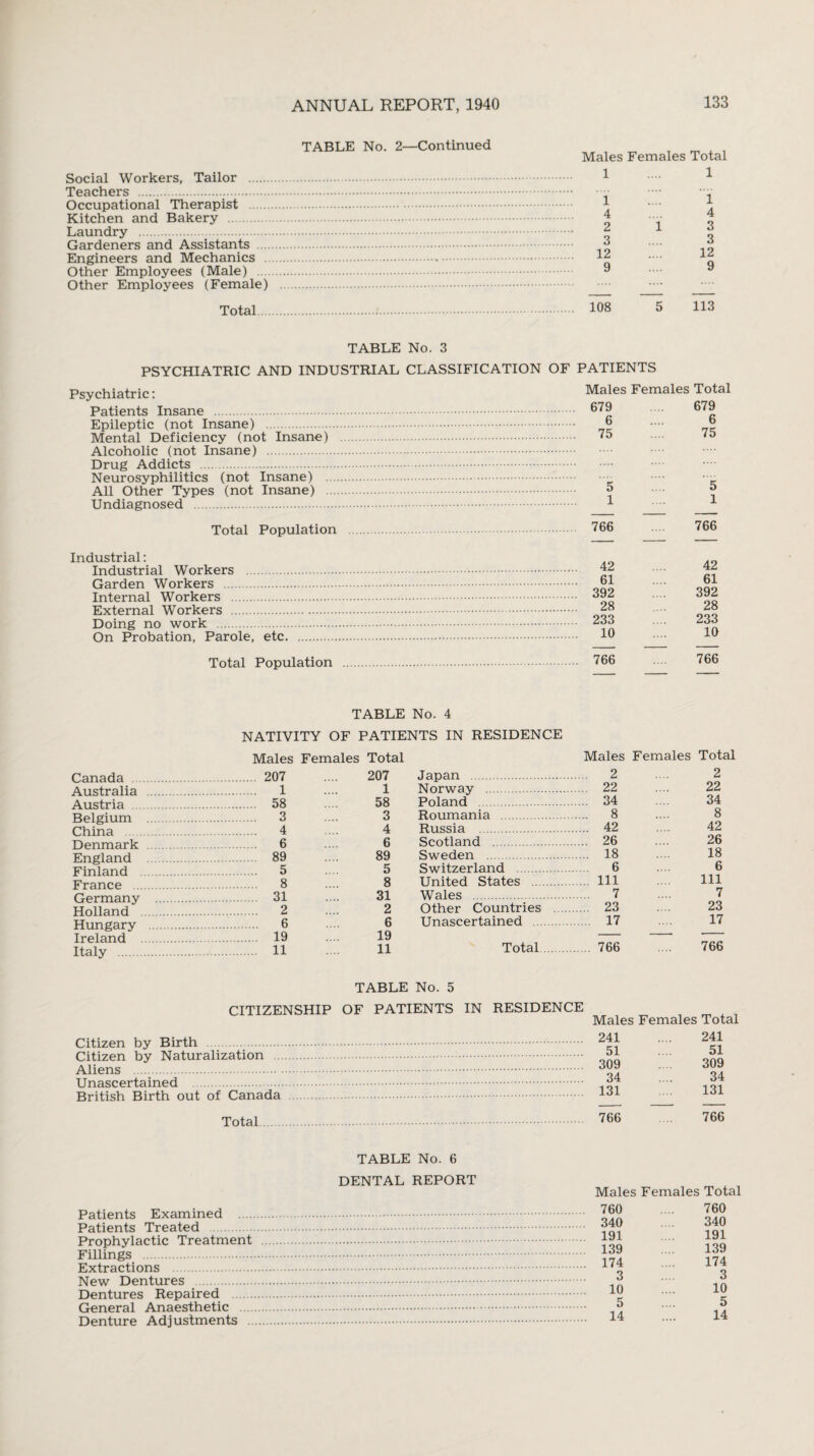 TABLE No. 2—Continued Social Workers, Tailor . Teachers . Occupational Therapist Kitchen and Bakery . Laundry . Gardeners and Assistants Engineers and Mechanics Other Employees (Male) .... Other Employees (Female) Total Males Females Total 1 .... 1 1 1 4 .... 4 2 13 3 .... 3 12 .... 12 9 .... 9 108 5 113 TABLE No. 3 PSYCHIATRIC AND INDUSTRIAL CLASSIFICATION OF PATIENTS Psychiatric: Patients Insane . Epileptic (not Insane) . Mental Deficiency (not Insane) Alcoholic (not Insane) . Drug Addicts . Neurosyphilitics (not Insane) . All Other Types (not Insane) Undiagnosed . Males Females Total 679 679 6 6 75 75 5 5 1 1 Total Population 766 766 Industrial: Industrial Workers . Garden Workers . Internal Workers . External Workers . Doing no work . On Probation, Parole, etc. 42 42 61 61 392 392 28 28 233 233 10 10 Total Population 766 .... 766 TABLE No. 4 NATIVITY OF PATIENTS IN RESIDENCE Males Females Total Canada . . 207 207 Australia . . 1 1 Austria . . 58 58 Belgium . . 3 3 China . . 4 4 Denmark . 6 6 England . 89 89 Finland . . 5 5 France . . 8 8 Germany . . 31 31 Holland . . 2 2 Hungary . . 6 6 Ireland . . 19 19 Italy . 11 11 Males Females Total Japan . . 2 2 Norway . . 22 22 Poland . 34 34 Roumania . . 8 8 Russia . . 42 42 Scotland . . 26 26 Sweden . 18 18 Switzerland . 6 6 United States . . Ill 111 Wales . . 7 7 Other Countries .. . 23 23 Unascertained . . 17 17 Total. 766 766 TABLE No. 5 CITIZENSHIP OF PATIENTS IN RESIDENCE Citizen by Birth Citizen by Naturalization Aliens . Unascertained British Birth out of Canada Total. Males Females Total 241 241 51 51 309 309 34 34 131 131 766 766 TABLE No. 6 DENTAL REPORT Patients Examined .... Patients Treated Prophylactic Treatment Fillings . Extractions . New Dentures . Dentures Repaired General Anaesthetic Denture Adjustments . Males Females Tot 760 760 340 340 191 191 139 139 174 174 3 3 10 10 5 5 14 14