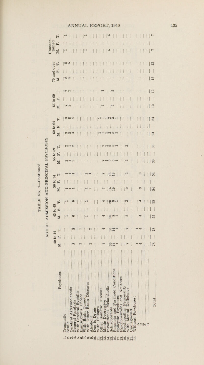 AGE AT ADMISSION AND PRINCIPAL PSYCHOSES l *-< Tl . 8 £ ei ! I i !!!!!!!!!!!! Mil! : I ! ! ; li d -G Cl 42 :>h : : : : : i-h : : : : : : m : : : : : : : : : : | c- a) h i0010 ; M i M ; M ; I ; I I I I I i : i : i I ” > O..I • XS fa : : : : : i i : : : : : i : i I : : : : : : : : : 1 : S s i00^ i ! i i ! I ; I i i I : i i ; i ! Mil!” t— 05 fa in . T}< 2 : 05 fa Tt< fa 05 P fa in ■«r : CO 00 Tf . rH rH rH CM CO rH . 24 : CO 00 . H H H CM CO rH : : : 24 ... : CM r-C CM : CM : : 1 ° : | CO j CM i—I CM : w : 30 .. : rH rH rH : : :co rH : L- : CO 05 : CM : co : i rH rH : 1 m : 1 : : rH rH rH : CO i-H : L- : CO 05 : CM : : CO : 1 't I rH rH ■ 1 m : rH ■ CO : rH l : rtc : 00 00 r-i : CM : : : | in : CM : 1 in rH : ID : •e 00 00 rl : CM : : k* : : 1 in : CM : 1 in : 00 tH : CM : : CD tJh rH : l> : rH • : 1 OO : CO rH 1 t- : : oo rH CM : r}< : CO rf rH r> : rH : | 00 C0H 1 t w <v CO O A o >1 CO fa o • rH -H> 03 1: 03 U H m ft! s° o G B R a; ai WU 03 a; Pul 2 ;£2-P” ! « a c g Si r—4 a> tub id A w ^ c/3 dWO o o ^ R --I R -t-> r C 5 ~G £ £ o 4> 5 _R ni *ph h ■»-< -< jr G iS 73 2 +2 U) 03 g Cd G CO • rH r—t o A o C aj > a; X3 G o O CO 43 CO O R G >1 43 03 C/3 a> &G Q.2 o .. G d O'H S rt >A R - G ^cflfa .2x3 G G 01 03 R A 03 §■■ N co X3 oi c s« ,c o <u 03 G C 43 o‘3 CO.G R Oh 0> 01 wfaQ . 43 M >5 CO . . 73 0.2 fa g£i ea 43 c0 o A u .. , mX3 >i R r .5 o 73 G +-< jd co fa n 4) 03 qj O .2 G fake G td o o§ W) G fa r r Go ,2 ooxfarGx:<!WfaQ •G >1 >>.ts c •- fa co w >G G >■=* Wfafa^ppS HCMCOM'inCDC'tOOlOHMCOrl'inCDC'CCOlOHCM rH rH rH rH rH rH rH rH rH rH CM CM CM Total