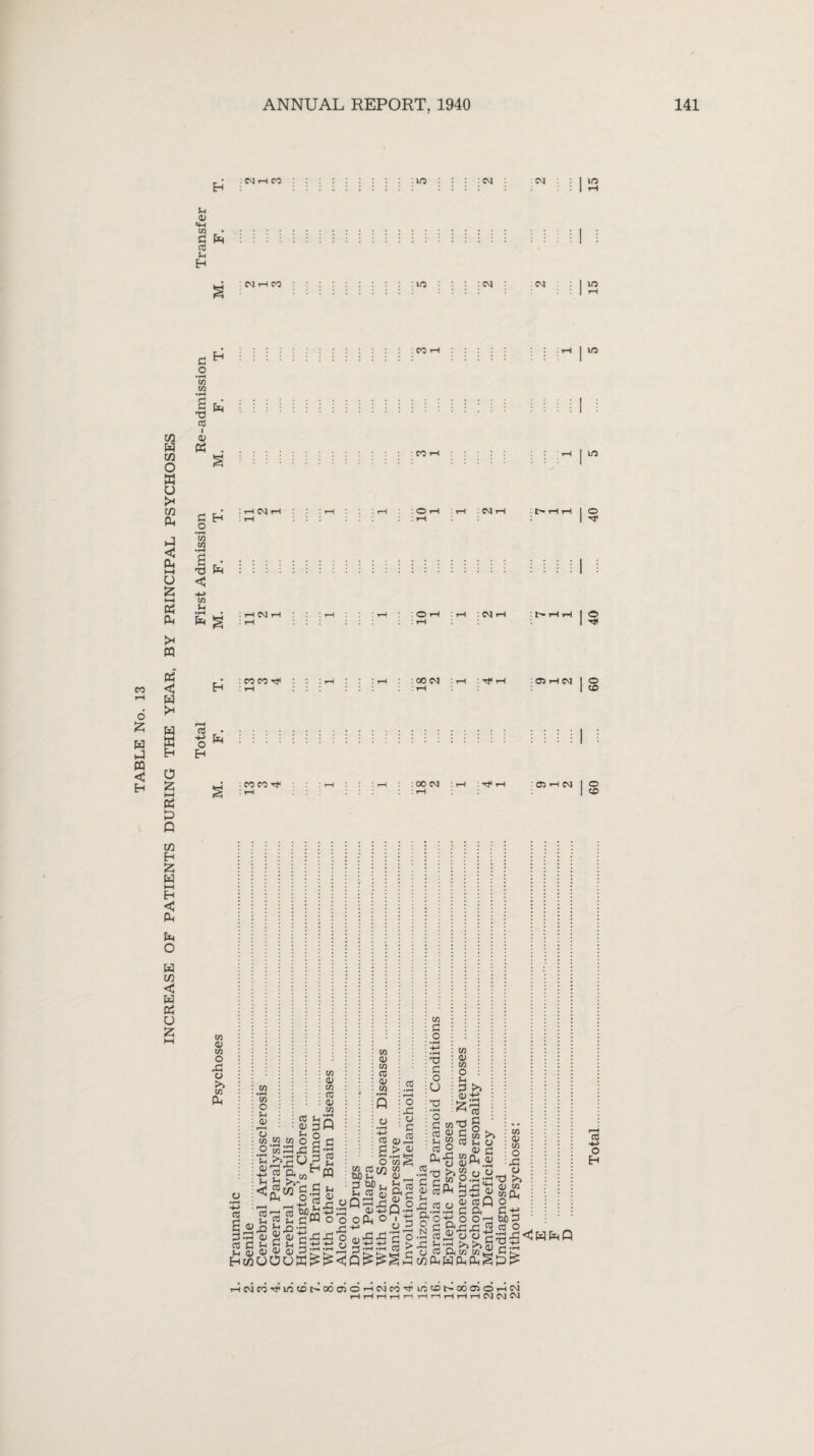 INCREASE OF PATIENTS DURING THE YEAR, BY PRINCIPAL PSYCHOSES *4 0) eo u r: :::::::::::::: co >h :::: : : : :h | in J- H ::::::::::::: : : : : : : : : : I •H | fa !!!!;! I ;!!!:!;!!!!:! ! M I ! ^ k_: ::::::::::::: : eo *h : : : : : : : Him S3 E-1 : i-t ::: : : r-t ‘eo I M* 73 < i eg i ‘ i-H : 1 : t-I : CM rH :NHrl I O :COCOt}< : : : ,—I : : : I—I : : 00 CM : i-H : OS iH CM I O : i-i : : : : : : : : r-t t CO o Eh fa J : CC CO : iH : r—I : 00 CM : iH :rfi-l :0)HN I O >. 'r-t :r-t I eo co 0> CO o jG o >> CO fa CO £ d CO 1-4 H CO o Ih 01 853 0-53 ^ h <& eo 0> eo CO 01 w CO Mfa oj dO Sh o .52 o £ p '-' ^ d 0 W ® (/] C3 S ^ ° 3 in O w CO <D in *y—4 Q u CO 0), B.2, O eo i m efim w Mm 0> p 5) ^ h cO »r—I r—< O £ o d eo 13 d o O eo ri t. CO 01 o M i—11 aj oi s d Ih d n 01 ^ WOO m CO 5 fa - —hi ~ qj “* rC m d W ° o ofa o ^ ’S:S.d,So(I,-d-Gp 51 P-T3 5J<■> p-ndn CO o d CO M CO fa CO _ •HH 13 c d 0) CO Ih J3 2 CO a> eo o H d £>£ £ To d o CO M 0> CO T3 qj p s« •S SPh « CO 0) CO o id N d CO X! cj eo Wfa >H CO 0 o <■> !o o>1 fa 01 W l-H 2 QJ m p_^ cj oi eo Q o 3 d ft d -M o o -p cuo d ft-d-d.2 2Lnr ^ .-p ^fld^WfaQ aw wii dr Hfafa^P? CO o Eh T-HCMeort|incoc-oo<7!OrHCMcn'M< iocdc-oociohn i-H r-H i-H rH i—t i—* i—( iH hH CM CM CM