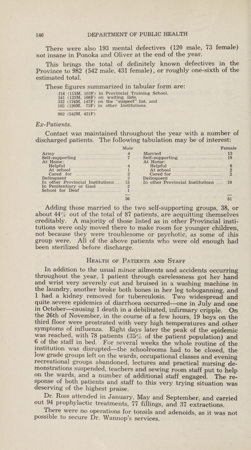 There were also 193 mental defectives (120 male, 73 female) not insane in Ponoka and Oliver at the end of the year. This brings the total of definitely known defectives in the Province to 982 (542 male, 431 female), or roughly one-sixth of the estimated total. These figures summarized in tabular form are: 216 (113M, 103F) in Provincial Training School, 241 (133M, 108F) on waiting lists, 332 (176M, 147F) on the “suspect” list, and 193 (120M, 73F) in other Institutions. 982 (542M, 431F) Ex-Patients. Contact was maintained throughout the year with a number of discharged patients. The following tabulation may be of interest: Male Army . 4 Self-supporting . 7 At Home: Helpful . 4 At school . 1 Cared for . 2 Delinquent . 2 In other Provincial Institutions. 15 In Penitentiary or Gaol . 2 School for Deaf . 1 Female Married . 13 Self-supporting . 18 At Home: Helpful . 6 At school . 2 Cared for . 2 Delinquent . In other Provincial Institutions . 10 36 51 Adding those married to the two self-supporting groups, 38, or about 44% out of the total of 87 patients, are acquitting themselves creditably. A majority of those listed as in other Provincial insti¬ tutions were only moved there to make room for younger children, not because they were troublesome or psychotic, as some of this group were. All of the above patients who were old enough had been sterilized before discharge. Health of Patients and Staff In addition to the usual minor ailments and accidents occurring throughout the year, 1 patient through carelessness got her hand and wrist very severely cut and bruised in a washing machine in the laundry, another broke both bones in her leg toboganning, and 1 had a kidney removed for tuberculosis. Two widespread and quite severe epidemics of diarrhoea occurred—one in July and one in October—causing 1 death in a debilitated, infirmary cripple. On the 26th of November, in the course of a few hours, 19 boys on the third floor were prostrated with very high temperatures and other symptoms of influenza. Eight days later the peak of the epidemic was reached, with 78 patients (35% of the patient population) and 6 of the staff in bed. For several weeks the whole routine of the institution was disrupted—the schoolrooms had to be closed, the low grade groups left on the wards, occupational classes and evening recreational groups abandoned, lectures and practical nursing de¬ monstrations suspended, teachers and sewing room staff put to help on the wards, and a number of additional staff engaged. The re¬ sponse of both patients and staff to this very trying situation was deserving of the highest praise. Dr. Ross attended in January, May and September, and carried out 94 piophylactic treatments, 77 fillings, and 37 extractions. There were no operations for tonsils and adenoids, as it was not possible to secure Dr. Wannop’s services.
