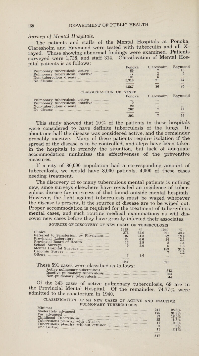 Survey of Mental Hospitals. The patients and staffs of the Mental Hospitals at Ponoka, Claresholm and Raymond were tested with tuberculin and all X- rayed. Those showing abnormal findings were examined. Patients surveyed were 1,738, and staff 314. Classification of Mental Hos¬ pital patients is as follows: Pulmonary tuberculosis, active Pulmonary tuberculosis, inactive Non-tuberculous disease . No disease . Ponoka 69 77 105 1,316 Pulmonary tuberculosis, active ... Pulmonary tuberculosis, inactive Non-tuberculous disease . No disease . 1,567 CLASSIFICATION OF STAFF Ponoka Claresholm 7 3 5 71 86 9 22 262 Raymond 13 5 67 85 Claresholm Raymond 14 293 14 This study showed that 10% of the patients in these hospitals were considered to have definite tuberculosis of the lungs. In about one-half the disease was considered active, and the remainder probably inactive. Many of these patients require isolation if the spread of the disease is to be controlled, and steps have been taken in the hospitals to remedy the situation, but lack of adequate accommodation minimizes the effectiveness of the preventive measures. If a city of 80,000 population had a corresponding amount of tuberculosis, we would have 8,000 patients, 4,000 of these cases needing treatment. The discovery of so many tuberculous mental patients is nothing new, since surveys elsewhere have revealed an incidence of tuber¬ culous disease far in excess of that found outside mental hospitals. However, the fight against tuberculosis must be waged wherever the disease is present, if the sources of disease are to be wiped out. Proper accommodation is required for the treatment of tuberculous mental cases, and such routine medical examinations as will dis¬ cover new cases before they have grossly infected their associates. Clinics . Referred to Sanatorium by Physicians Provincial Laboratory . Provincial Board of Health . School Surveys . Mental Hospital Surveys . Cadomin Survey . Others . These 591 cases were classified as follows: CASES OF TUBERCULOSIS 1939 % 1940 % 276 62.6 291 49.2 107 24.3 82 13.9 29 6.6 14 2.3 13 2.9 8 1.4 9 2.0 6 1.0 183 31.0 7 1.2 7 441 1.6 591 Active pulmonary tuberculosis . 343 Inactive pulmonary tuberculosis . 204 Non-pulmonary tuberculosis . 44 Of the 343 cases of active pulmonary tuberculosis, 69 are in the Provincial Mental Hospital. Of the remainder, 74.77% were admitted to the sanatorium in 1940. CLASSIFICATION OF 547 NEW CASES OF ACTIVE AND INACTIVE PULMONARY TUBERCULOSIS Minimal . OQ Ct Oi Moderately advanced Far advanced Zo.byo 31.9% i q no/ Childhood Tuberculosis lo.U /o Tuberculous pleurisy with effusion Tuberculous pleurisy without effusion Unclassified . 0.0 yc 2.0% .5% O H Of Z./ /o 547