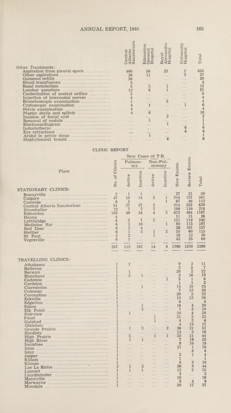 Other Treatments: Aspiration from pleural space Other aspirations . Gomenol refills . Blood transfusions . Basal metabolism . Lumbar puncture . Cauterization of uretral orifice Injection of intercostal nerves Bronchoscopic examination . Cystoscopic examination Pelvic examination Plaster shells and splints . Incision of facial cyst . Removal of nodule . Electrocardiagram . Inductotherm . Eye refractions . Aridol in pelvic sinus . Staphylococci toxoid fi 3 -3 « b* 03 -t-> O Sh Sh •p d m C X! 3 (U r-> ns 0<JO! 480 26 C o CC!m •t} <V O WOK 50 11 03 0! S-i T3- 3. *03 v tt O -p O tf <x 23 0! c/3 > Q, • rH c/3 3 O 2 2 Place STATIONARY CLINICS: Bonnyville . Calgary . Camrose . Drumheller Hanna Lethbridge Medicine Hat Red Deer Stettler. St. Paul Vegreville . TRAVELLING CLINICS: Athabasca . Bellevue Berwyn .. Blairmore . Cadomin . Cardston . Claresholm . Coleman Coronation . Eckville .. Edgerton . Edson . Elk Point . Fairview . Faust . Galahad .. Gleichen Grande Prairie Hardisty High Prairie . High River . Innisfree Irma .. Islay . Jasper . Killam . Kinuso . Lac La Biche . Lamont . Lloydminster . Mannville . Marwayne . Mundare . 03 4-> O 555 37 26 5 5 8 3 l 12 12 8 l 21 5 5 4 4 1 3 4 4 1 i 6 4 4 4 6 10 2 2 1 1 i 1 6 6 6 6 1 1 6 6 REPORT New Cases of T B. in in CJ Pulmon- Non-Pul- . s TO X 3 ary monary S <v > 03 H u «4H o <u > (13 > • rH 03 > X w £ <13 r“H +-> CJ 03 •rH 4~> CJ 03 £ > 03 -+-> 6 CJ CJ 0) 03 o £ < G h-i < hH Z Ph 2 1 1 37 21 58 47 10 14 2 1 214 127 341 6 5 1 67 46 113 51 27 27 3 314 325 639 12 7 7 7 108 110 218 103 49 34 4 3 673 494 1167 4 11 15 26 6 5 7 2 121 119 240 6 3 10 i 82 115 197 6 2 4 56 101 157 6 1 3 1 2 55 60 115 2 2 1 18 12 30 6 1 43 25 68 257 113 107 14 8 1799 1570 3369 1 2 9 2 11 1 2 5 7 1 1 20 2 22 1 2 i 3 16 19 1 1 5 1 6 1 1 1 2 1 l 14 10 24 1 7 13 20 1 20 2 22 1 15 13 28 1 8 8 1 l 16 4 20 1 2 7 3 10 1 1 24 4 28 1 i 21 2 23 1 l 4 2 6 1 4 13 17 1 1 3 2 36 21 57 1 13 3 16 1 5 l 1 33 11 44 1 1 1 7 18 25 1 9 10 19 1 17 1 18 1 8 8 1 3 1 4 1 1 1 1 8 2 10 2 i 2 36 8 44 1 l 1 12 3 15 1 3 3 1 16 16 1 5 4 9 1 20 17 37