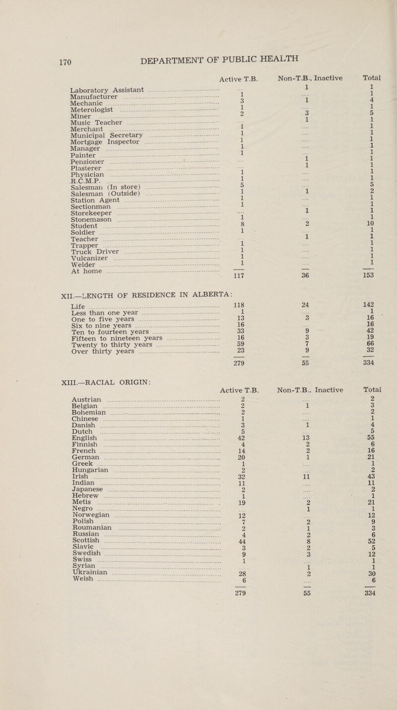 Laboratory Assistant Manufacturer . Mechanic . Meterologist . Miner . Music Teacher . Merchant . Municipal Secretary Mortgage Inspector Manager . Painter . Pensioner . Plasterer . Physician . R.C.M.P. Salesman (In store) Salesman (Outside) Station Agent . Sectionman . Storekeeper . Stonemason . Student . Soldier . Teacher . Trapper . Truck Driver . Vulcanizer . Welder . At home . Active T.B. 1 3 1 2 i 1 1 1 1 1 1 5 1 1 1 i 8 1 1 1 1 1 117 Non-T.B., Inactive 1 i 3 1 1 1 1 1 2 i 36 Total 1 1 4 1 5 1 1 1 1 1 1 1 1 1 1 5 2 1 1 1 1 10 1 1 1 1 1 1 153 XII.—LENGTH OF RESIDENCE IN ALBERTA: Life . 118 Loss than one year . 1 One to five years . 13 Six to nine years . 16 Ten to fourteen years . 33 Fifteen to nineteen years . 16 Twenty to thirty years . 59 Over thirty years . 23 24 3 9 3 7 9 142 1 16 16 42 19 66 32 279 55 334 XIII.—RACIAL ORIGIN: Active T.B. Austrian . 2 Belgian . 2 Bohemian . 2 Chinese . 1 Danish . 3 Dutch . 5 English . 42 Finnish . 4 French . 14 German . 20 Greek . 1 Hungarian . 2 Irish . 32 Indian . 11 Japanese . 2 Hebrew . 1 Metis .,.. 19 Negro . Norwegian . 12 Polish . 7 Roumanian . 2 Russian . 4 Scottish . 44 Slavic .” 3 Swedish . 9 Swiss .' i Syrian . Ukrainian . 28 Welsh . <: Non-T.B., Inactive i 1 13 2 2 1 11 2 1 2 1 2 8 2 3 1 2 279 55 Total 2 3 2 1 4 5 55 6 16 21 1 2 43 11 2 1 21 1 12 9 3 6 52 5 12 1 1 30 6 334