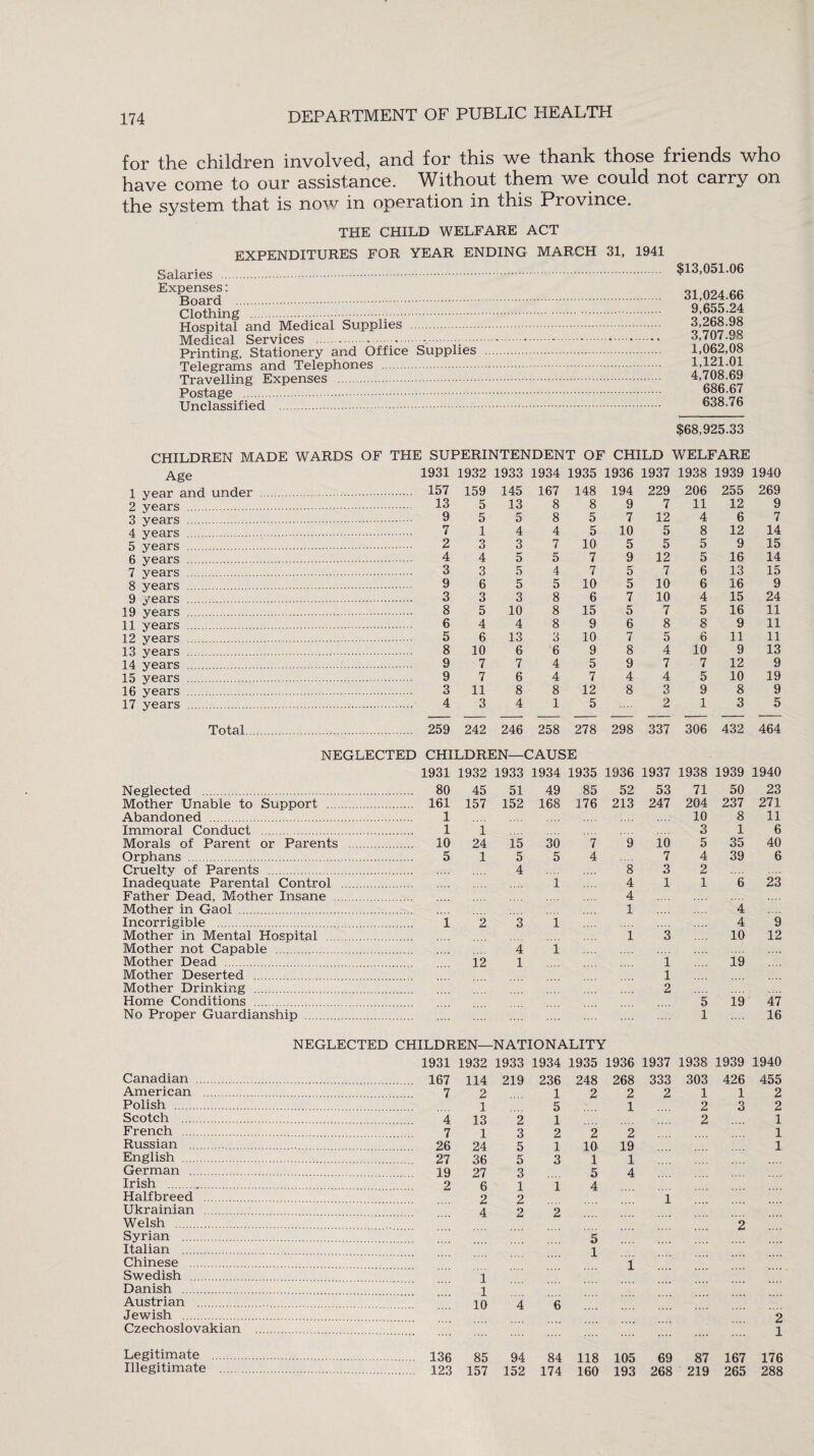 for the children involved, and for this we thank those friends who have come to our assistance. Without them we could not carry on the system that is now in operation in this Province. THE CHILD WELFARE ACT EXPENDITURES FOR YEAR ENDING MARCH 31, 1941 Salaries . Expenses: Board . Clothing ... Hospital and Medical Supplies . Medical Services ..-..........-.... Printing, Stationery and Office Supplies . Telegrams and Telephones . Travelling Expenses . Postage . Unclassified . $13,051.06 31,024.66 9,655.24 3.268.98 3.707.98 1,062,08 1,121.01 4,708.69 686.67 638.76 $68,925.33 CHILDREN MADE WARDS OF THE SUPERINTENDENT OF CHILD WELFARE Age 1931 1932 1933 1934 1935 1936 1937 1938 1939 1940 1 year and under . 157 159 145 167 148 194 229 206 255 269 2 years . 13 5 13 8 8 9 7 11 12 9 3 years . 9 5 5 8 5 7 12 4 6 7 4 years . 7 1 4 4 5 10 5 8 12 14 5 years . 2 3 3 7 10 5 5 5 9 15 6 years . 4 4 5 5 7 9 12 5 16 14 7 years . 3 3 5 4 7 5 7 6 13 15 8 years . 9 6 5 5 10 5 10 6 16 9 9 years . 3 3 3 8 6 7 10 4 15 24 19 years . 8 5 10 8 15 5 7 5 16 11 11 years . 6 4 4 8 9 6 8 8 9 11 12 years . 5 6 13 3 10 7 5 6 11 11 13 years . 8 10 6 6 9 8 4 10 9 13 14 years . 9 7 7 4 5 9 7 7 12 9 15 years . 9 7 6 4 7 4 4 5 10 19 16 years . 3 11 8 8 12 8 3 9 8 9 17 years . 4 3 4 1 5 2 1 3 5 Total. NEGLECTED 259 242 246 258 278 CHILDREN—CAUSE 298 337 306 432 464 1931 1932 1933 1934 1935 1936 1937 1938 1939 1940 Neglected . 80 45 51 49 85 52 53 71 50 23 Mother Unable to Support . 161 157 152 168 176 213 247 204 237 271 Abandoned . 1 10 8 11 Immoral Conduct . 1 i 3 1 6 Morals of Parent or Parents . 10 24 15 30 7 9 10 5 35 40 Orphans . 5 1 5 5 4 7 4 39 6 Cruelty of Parents . 4 8 3 2 Inadequate Parental Control . 1 4 1 1 6 23 Father Dead, Mother Insane . 4 Mother in Gaol . 1 4 Incorrigible . i 2 3 i 4 9 Mother in Mental Hospital . 1 3 10 12 Mother not Capable . 4 i Mother Dead . 12 1 i 19 Mother Deserted . l Mother Drinking . 2 Home Conditions . 5 19 47 No Proper Guardianship . NEGLECTED CHILDREN— -NATIONALITY 1 16 1931 1932 1933 1934 1935 1936 1937 1938 1939 1940 Canadian . 167 114 219 236 248 268 333 303 426 455 American . 7 Polish . Scotch . 4 French . 7 Russian . 26 English . 27 German . 19 Irish .„. 2 Halfbreed . Ukrainian . Welsh . Syrian . Italian . Chinese . Swedish . Danish .’ ” Austrian .. Jewish . Czechoslovakian . 2 1 13 1 24 36 27 6 2 4 1 1 10 2 3 5 5 3 1 2 2 1 5 1 2 1 3 2 10 1 5 4 5 1 2 1 2 19 1 1 2 2 1 3 2 2 1 1 1 2 1 Legitimate 136 85 94 84 118 105 69 87 167 176 Illegitimate . 123 157 152 174 160 193 268 219 265 288