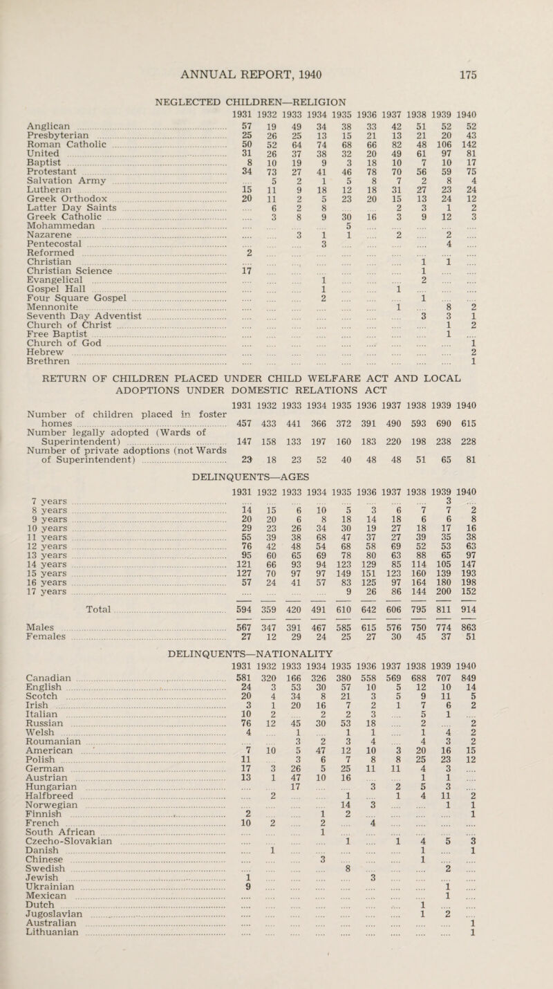 NEGLECTED CHILDREN—RELIGION Mohammedan . Nazarene . Pentecostal . Reformed . Christian . Christian Science . Evangelical . Gospel Hall . Four Square Gospel ... Mennonite . Seventh Day Adventist Church of Christ . Free Baptist . Church of God Hebrew . Brethren . 1931 1932 1933 1934 1935 1936 1937 1938 1939 1940 Anglican . . 57 19 49 34 38 33 42 51 52 52 Presbyterian . . 25 26 25 13 15 21 13 21 20 43 Roman Catholic . 50 52 64 74 68 66 82 48 106 142 United . 31 26 37 38 32 20 49 61 97 81 Baptist . 8 10 19 9 3 18 10 7 10 17 Protestant . . 34 73 27 41 46 78 70 56 59 75 Salvation Army . 5 2 1 5 8 7 2 8 4 Lutheran . 15 11 9 18 12 18 31 27 23 24 Greek Orthodox . 20 11 2 5 23 20 15 13 24 12 Latter Day Saints . 6 2 8 2 3 1 2 Greek Catholic . 3 8 9 30 16 3 9 12 3 17 1 3 1 1 2 5 1 1 i l 1 2 i 3 2 4 8 3 1 1 2 1 2 1 2 1 RETURN OF CHILDREN PLACED UNDER CHILD WELFARE ACT AND LOCAL ADOPTIONS UNDER DOMESTIC RELATIONS ACT Number of children placed in foster 1931 1932 1933 1934 1935 1936 1937 1938 1939 1940 homes . 457 433 441 366 372 391 490 593 690 615 Number legally adopted (Wards of Superintendent) . 147 158 133 197 160 183 220 198 238 228 Number of private adoptions (not Wards of Superintendent) . 23 18 23 52 40 48 48 51 65 81 DELINQUENTS— AGES 1931 1932 1933 1934 1935 1936 1937 1938 1939 1940 7 vears . 3 8 years . 14 15 6 10 5 3 6 7 7 2 9 years . 20 20 6 8 18 14 18 6 6 8 10 years . 29 23 26 34 30 19 27 18 17 16 11 years . 55 39 38 68 47 37 27 39 35 38 12 years . 76 42 48 54 68 58 69 52 53 63 13 years . 95 60 65 69 78 80 63 88 65 97 14 years . 121 66 93 94 123 129 85 114 105 147 15 years . 127 70 97 97 149 151 123 160 139 193 16 years . 57 24 41 57 83 125 97 164 180 198 17 years . 9 26 86 144 200 152 Total. 594 359 420 491 610 642 606 795 811 914 Males . 567 347 391 467 585 615 576 750 774 863 Females . 27 12 29 24 25 27 30 45 37 51 DELINQUENTS— NATIONALITY 1931 1932 1933 1934 1935 1936 1937 1938 1939 1940 Canadian . 581 320 166 326 380 558 569 688 707 849 English . 24 3 53 30 57 10 5 12 10 14 Scotch . 20 4 34 8 21 3 5 9 11 5 Irish . 3 1 20 16 7 2 1 7 6 2 Italian . 10 2 2 2 3 5 1 Russian . 76 12 45 30 53 18 2 2 Welsh . 4 1 1 1 1 4 2 Roumanian . 3 2 3 4 4 3 2 American .'.. 7 10 5 47 12 10 3 20 16 15 Polish . 11 3 6 7 8 8 25 23 12 German . 17 3 26 5 25 11 11 4 3 Austrian . 13 1 47 10 16 1 1 Hungarian . 17 3 2 5 3 Ha If breed . 2 1 1 4 11 2 Norwegian . 14 3 1 1 Finnish . 2 1 2 1 French . 10 2 2 4 South African . 1 Czecho-Slovakian . i 1 4 5 3 Danish . 1 1 1 Chinese . 3 1 Swedish . 8 2 Jewish . Ukrainian Mexican Dutch Jugoslavian Australian Lithuanian 1 9