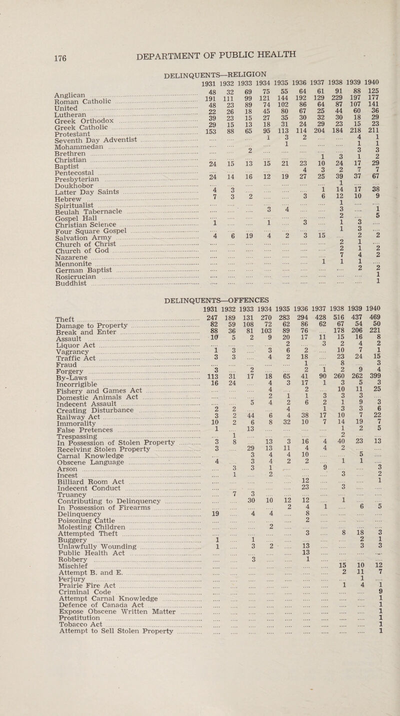 DELINQUENTS—RELIGION 1931 1932 1933 1934 1935 1936 1937 1938 1939 1940 . 48 32 69 75 55 64 61 91 88 125 .... 191 111 99 121 144 192 129 229 197 177 . 48 23 89 74 102 86 64 87 107 141 22 26 18 45 80 67 25 44 60 36 . 39 23 15 27 35 30 32 30 18 29 29 15 13 18 31 24 29 23 15 23 . 153 88 65 95 113 114 204 184 218 211 Seventh Day Adventist Mohammedan . 2 1 3 1 2 4 1 3 1 1 3 1 3 1 2 . 24 15 13 15 21 23 10 24 17 29 4 3 2 7 7 . 24 14 16 12 19 27 25 39 37 67 1 Latter Day Saints . 4 . 7 3 3 2 3 1 6 14 12 17 10 38 9 1 .... Beulah Tabernacle o O 4 3 2 .... 1 5 LrUbjJLI liciii Christian Science Four Square Gospel . Salvation Army . Church of Christ . Church of God Nazarene . Mpnnnnifp . . 1 . 4 6 19 1 4 2 3 3 15 1 1 1 2 2 7 1 3 3 2 1 1 4 1 2 2 2 German Baptist . Rosicrucian . Buddhist . 2 2 1 1 DELINQUENTS—OFFENCES Liquor Act Vagrancy Traffic Act Fraud Forgery . Fishery and Games Act Domestic Animals Act Indecent Assault Creating Disturbance ... Railway Act . False Pretences . Trespassing . In Possession of Stolen Property Receiving Stolen Property . Carnal Knowledge . Obscene Language . Arson . Incest . Billiard Room Act . Indecent Conduct . Truancy . Contributing to Delinquency . In Possession of Firearms . Poisoning Cattle . Molesting Children . Attempted Theft . Buggery . Unlawfully Wounding . Public Health Act . Robbery . Mischief . Attempt B. and E. Perjury . Prairie Fire Act . Criminal Code . Attempt Carnal Knowledge . Defence of Canada Act . Expose Obscene Written Matter Prostitution . Tobacco Act . Attempt to Sell Stolen Property 1931 1932 1933 1934 1935 1936 1937 1938 1939 1940 247 189 131 270 283 294 428 516 437 469 82 59 108 72 62 86 62 67 54 50 88 36 81 103 89 76 178 206 221 id 5 2 9 20 17 11 15 16 8 2 3 2 4 2 i 3 3 6 2 10 7 1 3 3 4 2 18 23 24 15 1 8 3 3 2 2 T 2 9 4 113 31 17 18 65 41 90 260 262 399 16 24 4 3 17 1 3 5 3 4 2 10 11 25 2 i 1 3 3 3 5 4 2 6 2 1 9 3 2 2 4 1 3 3 6 3 2 44 6 4 38 17 10 7 22 10 2 6 8 32 10 7 14 19 7 1 13 1 2 5 i 2 3 8 13 3 16 4 40 23 13 3 29 13 11 4 4 2 3 4 4 10 5 4 3 4 2 2 i 1 3 3 1 9 3 1 2 3 2 12 1 23 3 7 3 30 10 12 12 ”i 2 4 1 6 5 19 4 4 8 2 2 3 8 18 3 i ’ 1 2 1 1 3 2 13 3 3 13 • VI* 3 1 15 10 12 2 11 7 1 4 1 9 1 1 1 1 1 1