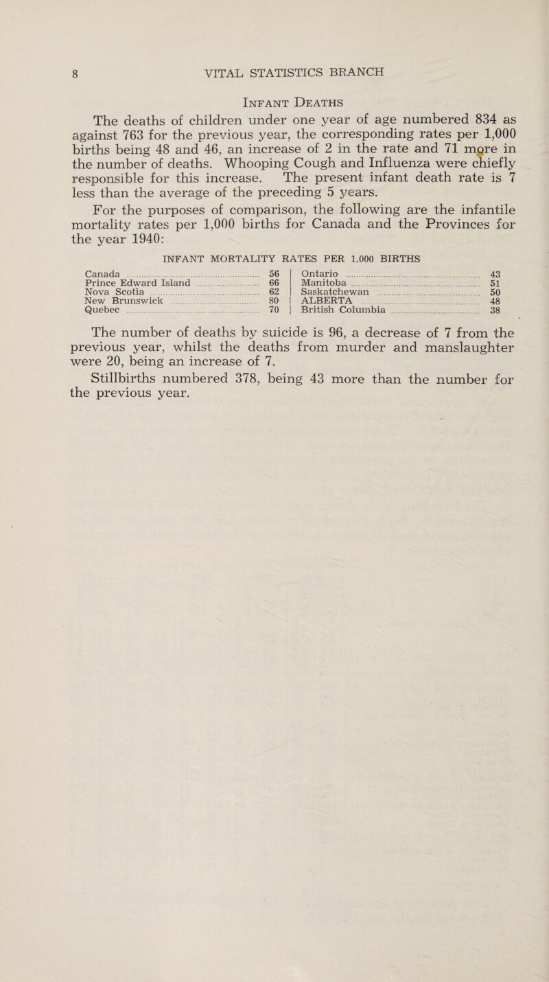 Infant Deaths The deaths of children under one year of age numbered 834 as against 763 for the previous year, the corresponding rates per 1,000 births being 48 and 46, an increase of 2 in the rate and 71 more in the number of deaths. Whooping Cough and Influenza were chiefly responsible for this increase. The present infant death rate is 7 less than the average of the preceding 5 years. For the purposes of comparison, the following are the infantile mortality rates per 1,000 births for Canada and the Provinces for the year 1940: INFANT MORTALITY RATES PER 1,000 BIRTHS Canada . Prince Edward Island Nova Scotia . New Brunswick . Quebec . 56 66 62 80 70 Ontario . Manitoba . Saskatchewan .... ALBERTA British Columbia 43 51 50 48 38 The number of deaths by suicide is 96, a decrease of 7 from the previous year, whilst the deaths from murder and manslaughter were 20, being an increase of 7. Stillbirths numbered 378, being 43 more than the number for the previous year.