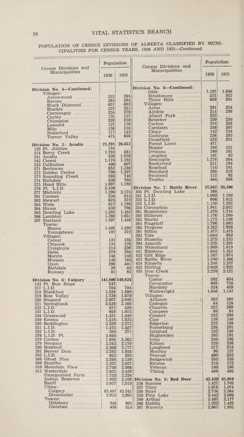 POPULATION OF CENSUS DIVISIONS OF ALBERTA CLASSIFIED BY MUNI¬ CIPALITIES FOR CENSUS YEARS, 1936 AND 1931—Continued Census Divisions and Municipalities ( Population 1936 1931 Division No. 4—Continued: Villages: A rrnwwoflf) . 252 293 Rarons . 264 284 Rlnclr Diamond . 657 683 Rlarkip . 225 251 rarmanfav . 234 279 Cavlpv . 135 127 Ph amnion . 328 310 Tiomond . 127 176 Milo . 136 135 Aiohlof ord . 117 143 Turner Valley . 475 656 Division No. 5: Acadia 199 Pt -Tiihilpp . 21,391 154 26,651 914 Rprrv Creek . 1,793 581 941 Acadia 826 1,029 242 Cereal . 1,176 1,103 243 Collholme . 496 807 271 Bertawan . 853 1,186 272 Golden Centre . 790 1,227 273 Sounding Creek . 345 740 274 Richdale . 536 788 275 Hand Hills . 1,097 1,189 276 Pt. L.I.D. 2,436 277 Michichi . 1,290 2,178 301 Canmer . 534 814 302 Stewart . 678 372 303 Wiste . 817 1,199 304 Hiram 539 796 305 Dowling Lake . 1,285 1,482 306 Lambton . 1,390 1,651 307 Starland . 1,297 1,446 Towns: Hanna . 1,405 1,490 Youngstown . 187 372 Villages: Cereal . 131 185 Chinook . 134 176 Craigmyle . 214 236 Delia . 279 286 Morrin . 146 149 Munson .. 146 164 Oven . 298 401 Richdale . 38 44 Rumsey . 81 83 Census Divisions and Municipalities Population 1936 1931 Division No. 6—Continued: Olds . 1,197 1,056 Strathmore . 531 523 Three Hills . 659 581 Villages: 234 Acme . 291 Airdrie . 214 198 Albert Park . ... 332 Beiseker . 230 230 Carbon . 374 355 Carstairs . 356 387 Cluny . 142 134 Cochrane . 336 293 Crossfield . 333 321 Forest Lawn . 471 Hussar . 104 151 Irricana . 160 161 Langdon . 101 83 Newcastle . 1,278 304 Rocky ford . 211 194 Rosebud . 114 101 - Standard . 205 218 Swalwell . 112 95 Trochu . 464 506 Division No. 7: Battle River 37,647 38,106 305 Pt. Dowling Lake . 168 331 L.I.D. 1,069 1,180 332 L.I.D. 806 1,015 333 L.I.D. 1,130 1,255 334 Coronation . 1,941 2,022 361 Rosenheim . 1,470 1,744 362 Hillcrest . 1,176 1,200 363 Stocks . 1,173 1,186 364 Flagstaff . 1,796 1,683 365 Progress . 2,262 1,999 391 Sifton . 1,477 1,475 392 Vale . 1,044 958 393 Huamha . 1,275 1,233 394 Asquith . 1,235 1,205 395 Wheatland . 1,809 1,819 421 Ribstone . 1,644 1,452 422 Gilt Edge . 1,767 1,674 423 Battle River . 1,530 1,466 424 Kinsella . 1,240 1,237 425 Stirling . 2,049 1,925 455 Iron Creek . 2,270 2,121 Towns: Division No. 6: Calgary 123 Pt. Bow Slope . 217 L.I.D. 218 Blackfoot . 219 Bow Valley . 220 Shepard . 221 Springbank . 222 L.I.D. 247 L.I.D. 248 Grasswold . 249 Keoma . 250 Beddington . 251 L.I.D. 252 L.I.D. 276 L.I.D. Pt. 278 Carbon . 279 Norquay . 280 Rosebud . 281 Beaver Dam . 282 L.I.D. 308 Ghost Pine . 309 Stauffer 310 Mountain View .... 311 Westerdale . Unorganized Parts Indian Reserves .. Banff . Cities: Calgary . Drurnheller . Towns: Didsbury . Gleichen . 141,806 140.624 547 704 794 1,528 1,590 1,738 1,679 2,057 3,048 2,539 2,166 471 438 958 1,073 1,421 1,448 1,518 1,525 2,259 2,272 1,472 1,427 350 277 2,850 1,896 5,365 2,342 2,170 2,366 2,177 2,282 1,926 953 593 2,340 2,129 2,327 2,027 2,748 2,506 2,631 2,420 1,752 2,238 1,882 2,109 2,037 1,519 83,407 83,761 2,912 2,987 846 801 458 1 514 Castor . Coronation . Hardisty . Wainwright . Villages: Alliance . Cadogan . Chauvin . Compeer . Consort . Czar . Edgerton . Forestburg . Galahad . Hughenden . Irma . Killam . Lougheed . Monitor . Provost . Sedgewick . Strome . Veteran . Viking . Division No. 8: Red Deer 336 Success . 337 Vimy . 338 Hays . 339 Pine Lake . 340 Arthur . 366 Dublin . 367 Waverly . 592 605 524 1,048! 263' 841 321 88 252i 138 222 226 152 203 240 329 217 99 490 353 210! 180| 480 634 738 428 1,147 260 128 269 94 299 140 189 291 150 191 196 326 218 137 533 338 172 180 492 65,439 1,427 1,015 2,736 2,442 2,487 1,322 2,061 61,016 1,705 1,074 2,364 2,098 2,177 1,425 1,995